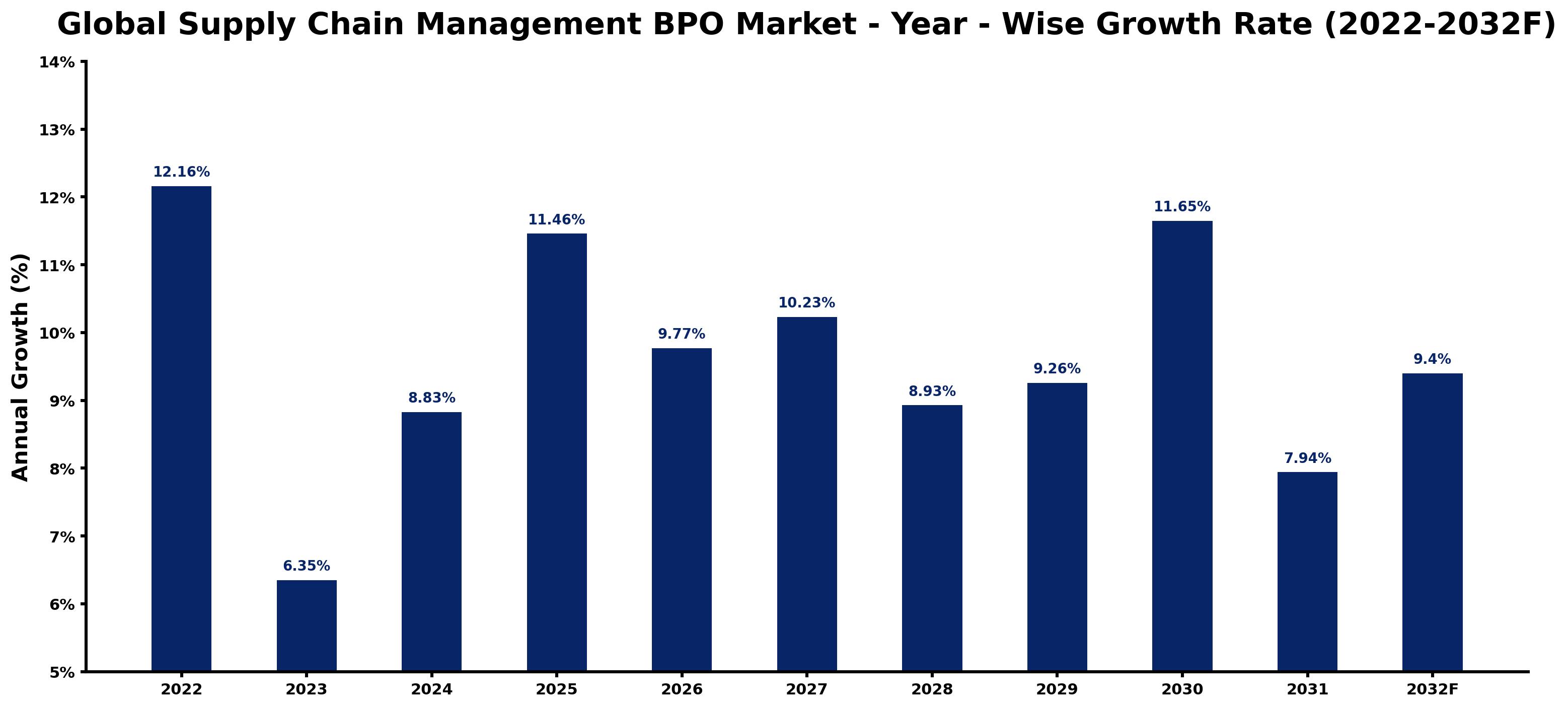 Global Supply Chain Management BPO Market Year-wise Growth Rate and Key Drivers