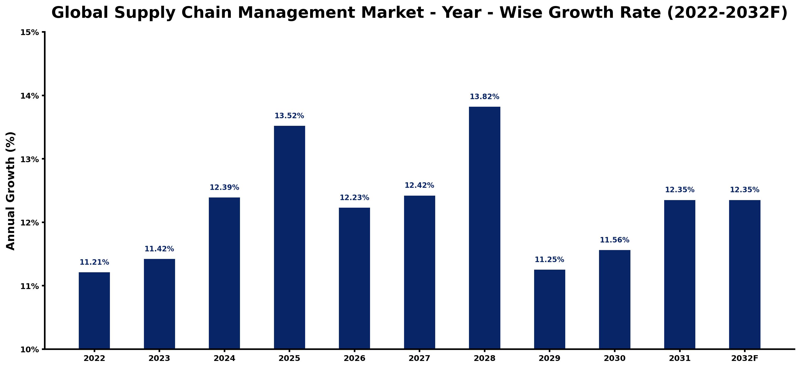 Global Supply Chain Management Market Year-wise Growth Rate and Key Drivers