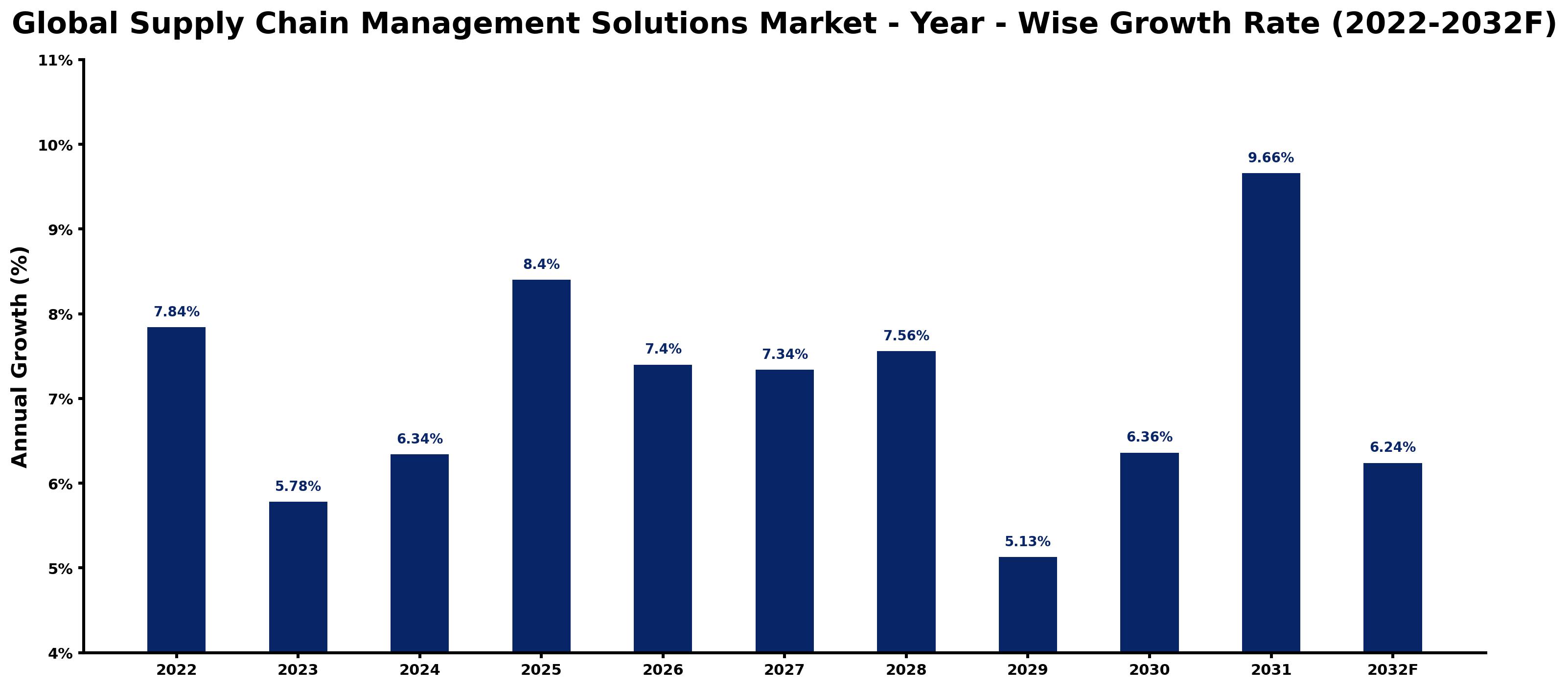 Global Supply Chain Management Solutions Market Year-wise Growth Rate and Key Drivers
