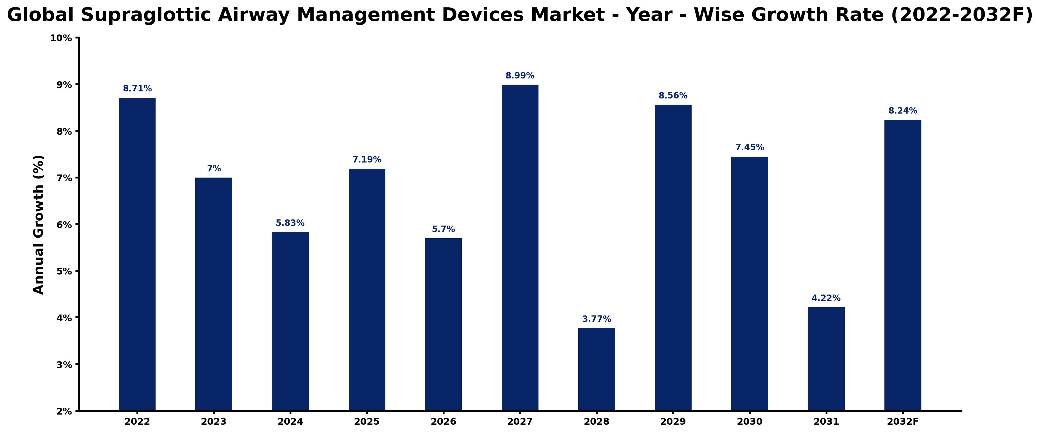 Global Supraglottic Airway Management Devices Market Year-wise Growth Rate and Key Drivers