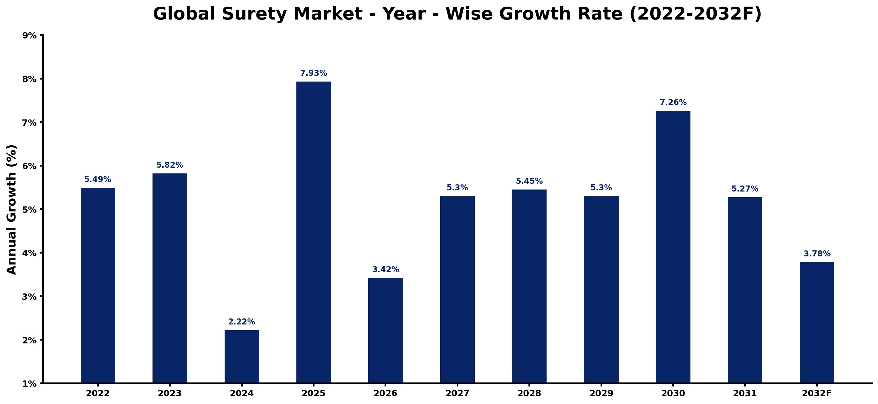 Global Surety Market Year-wise Growth Rate and Key Drivers
