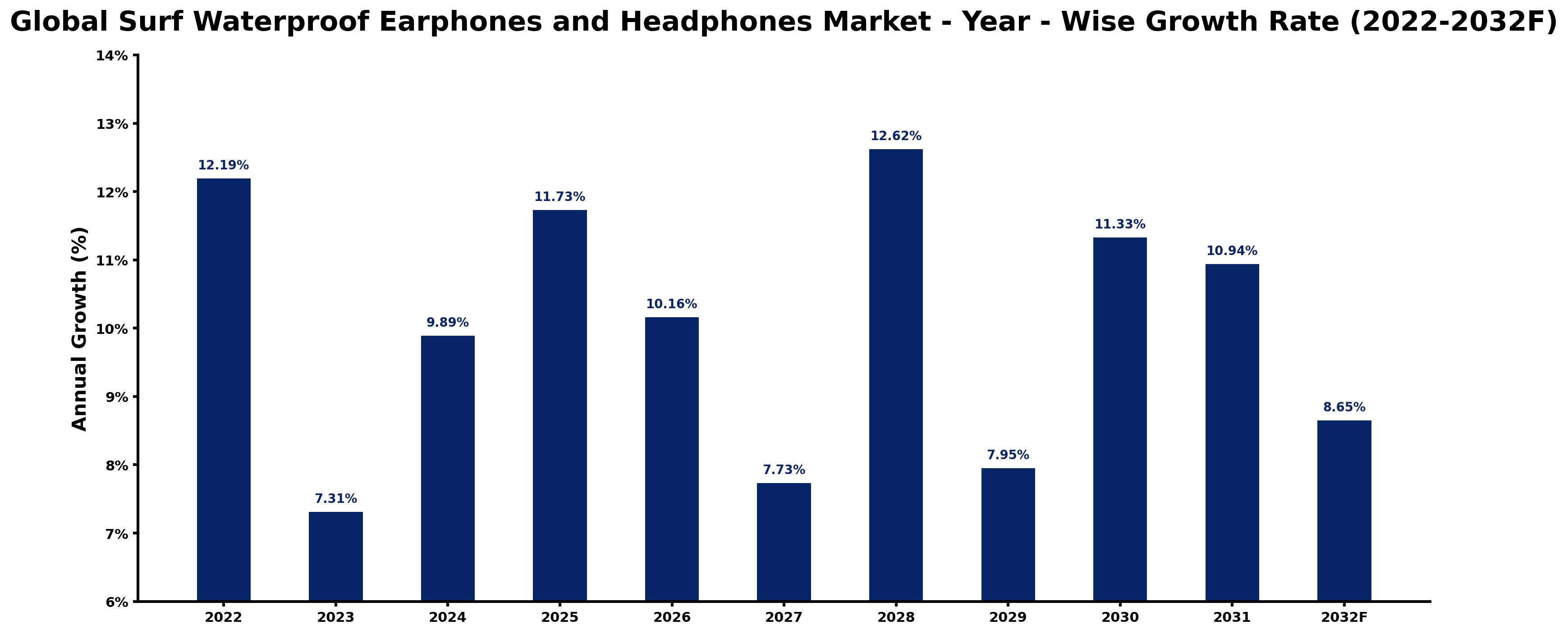 Global Surf Waterproof Earphones and Headphones Market Year-wise Growth Rate and Key Drivers