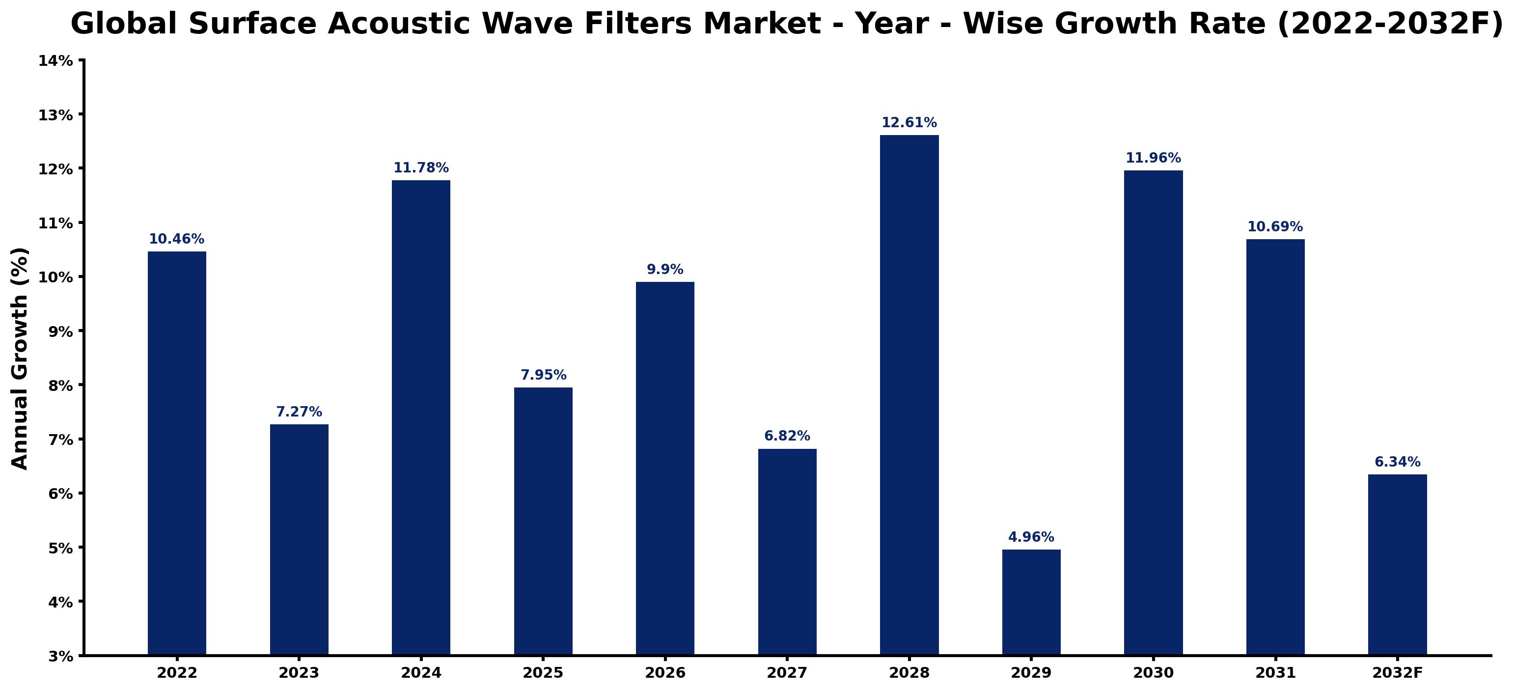 Global Surface Acoustic Wave Filters Market Year-wise Growth Rate and Key Drivers
