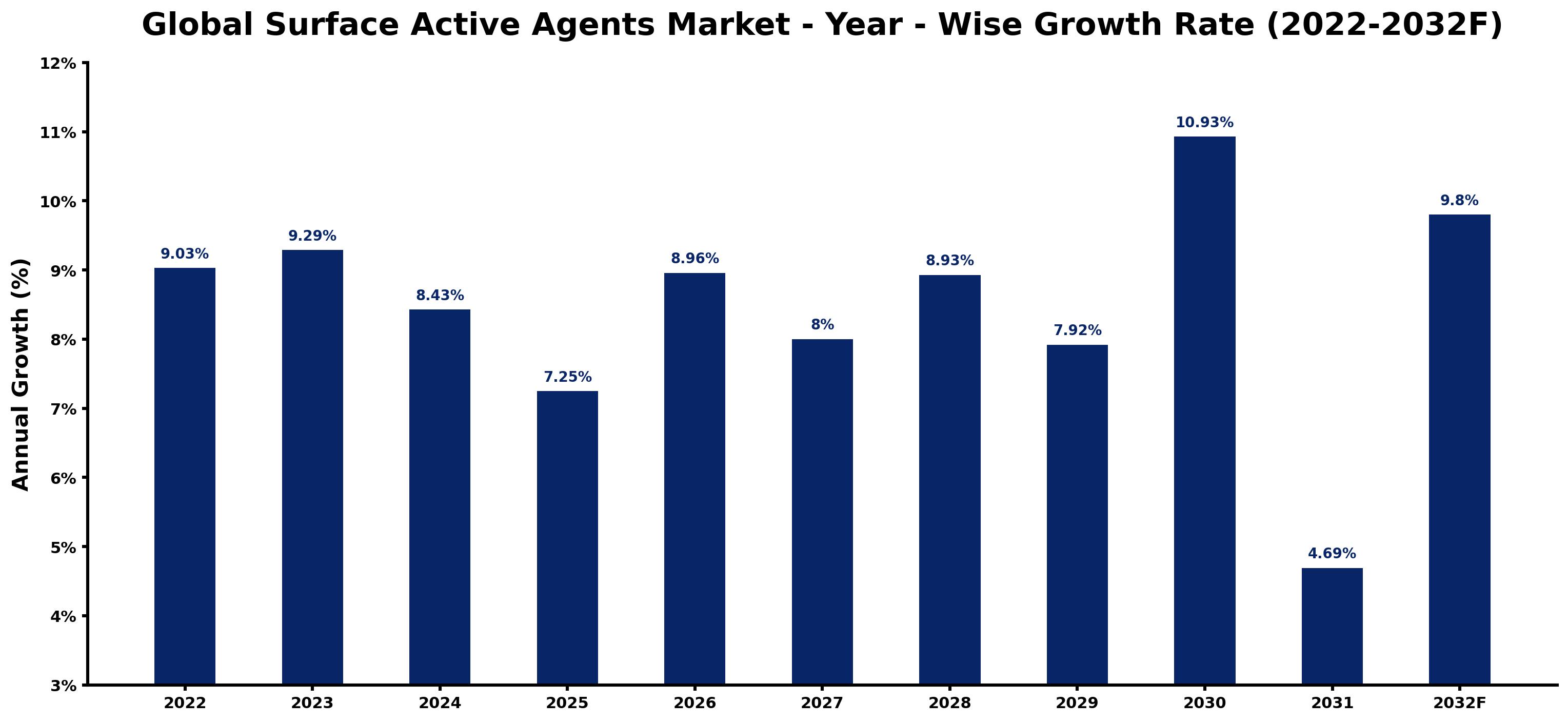 Global Surface Active Agents Market Year-wise Growth Rate and Key Drivers