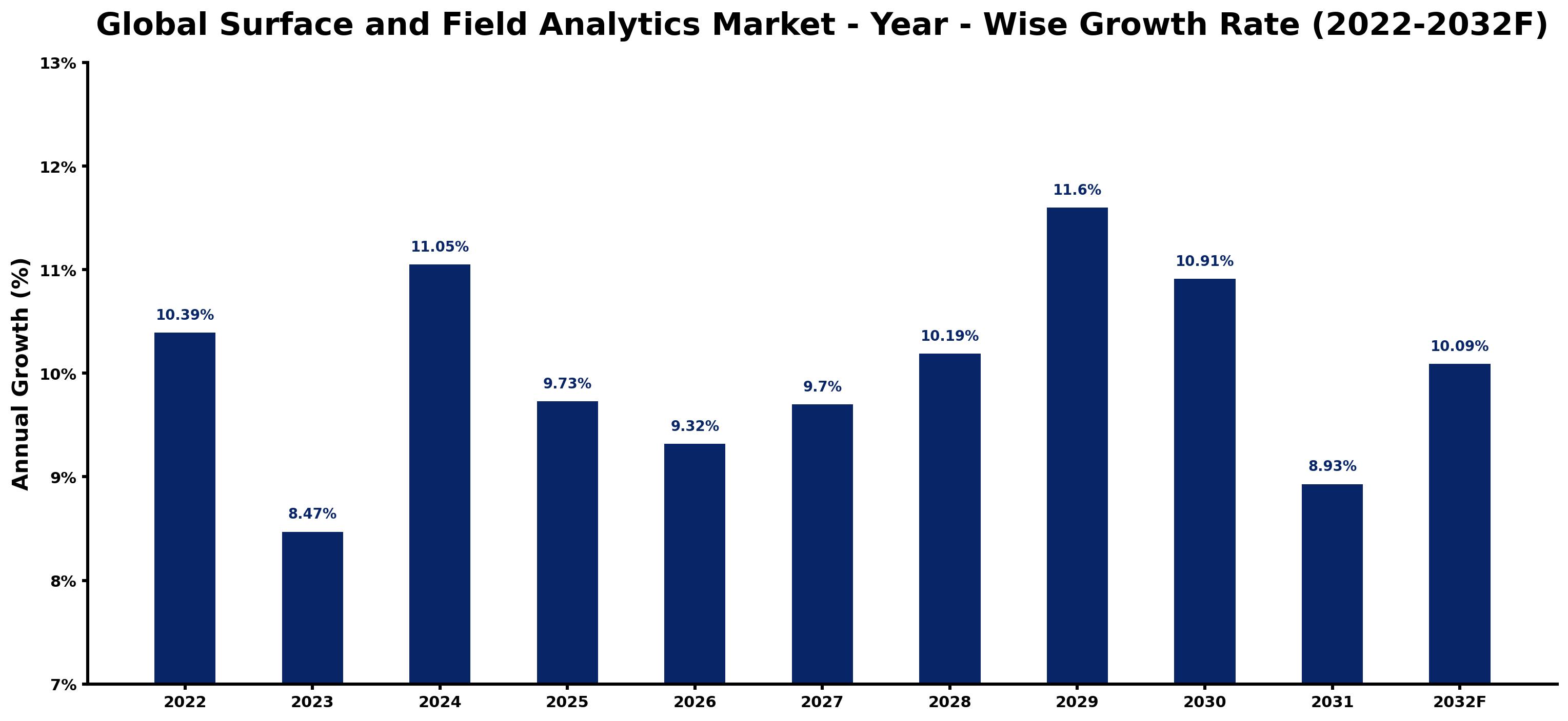 Global Surface and Field Analytics Market Year-wise Growth Rate and Key Drivers