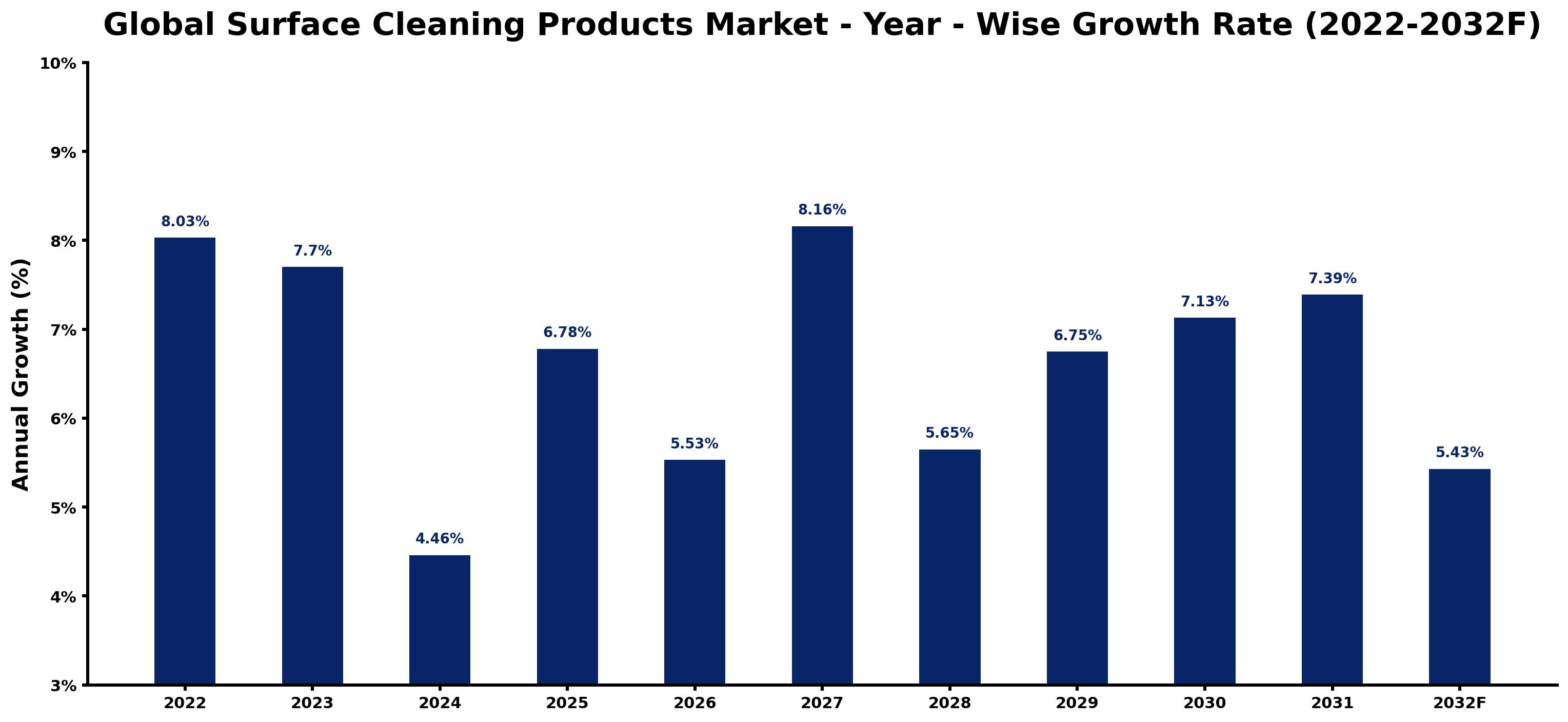Global Surface Cleaning Products Market Year-wise Growth Rate and Key Drivers