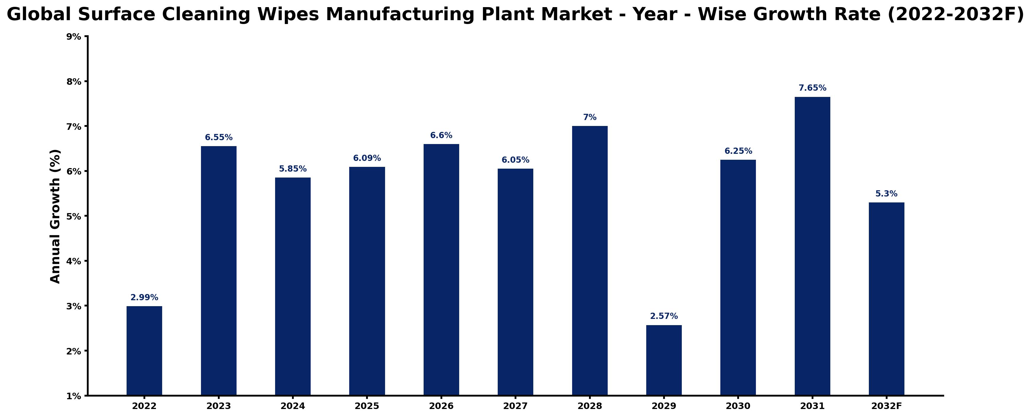 Global Surface Cleaning Wipes Manufacturing Plant Market Year-wise Growth Rate and Key Drivers