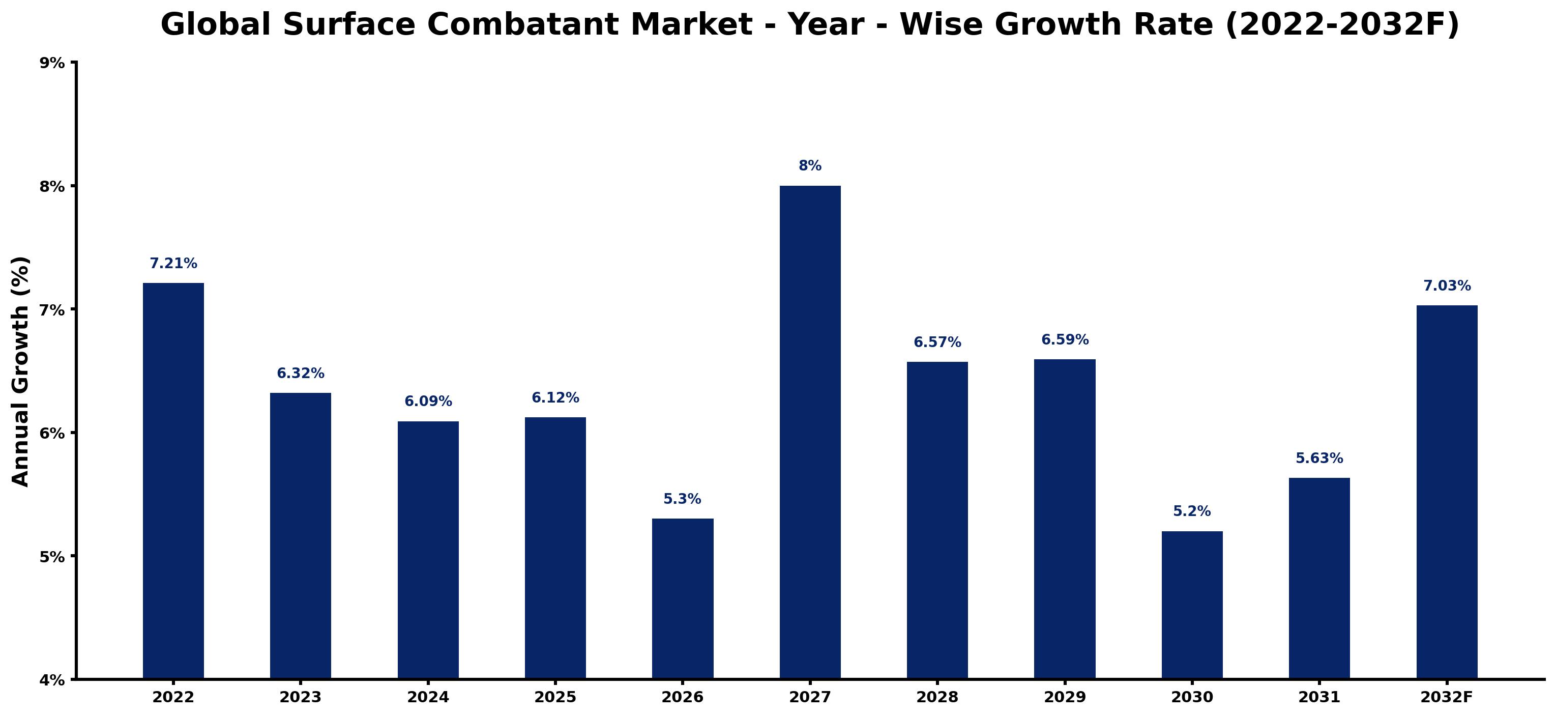 Global Surface Combatant Market Year-wise Growth Rate and Key Drivers