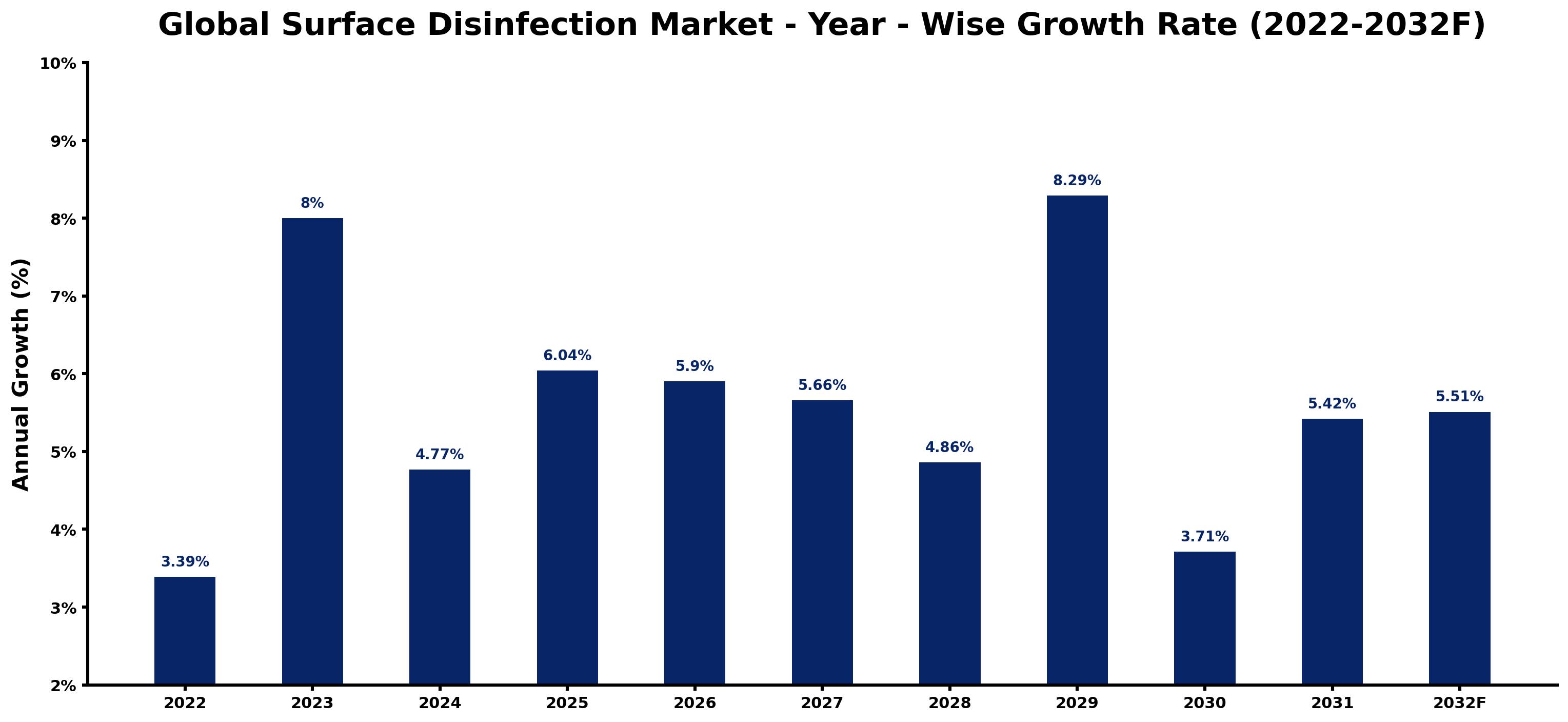Global Surface Disinfection Market Year-wise Growth Rate and Key Drivers