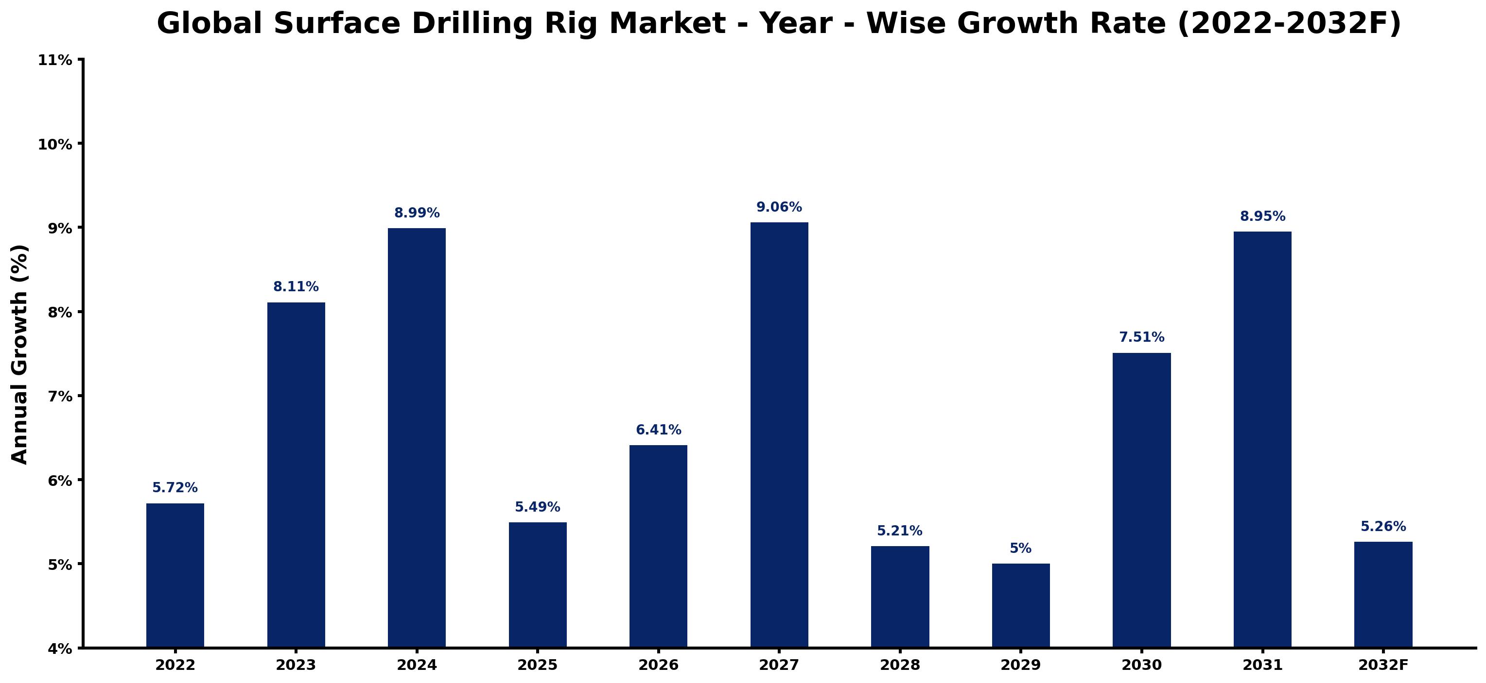 Global Surface Drilling Rig Market Year-wise Growth Rate and Key Drivers