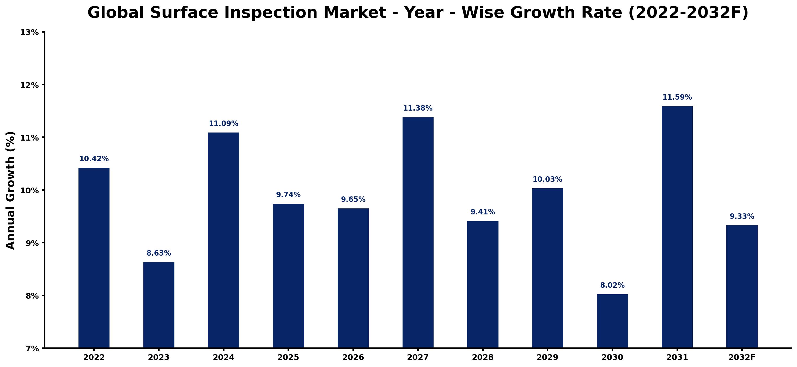 Global Surface Inspection Market Year-wise Growth Rate and Key Drivers