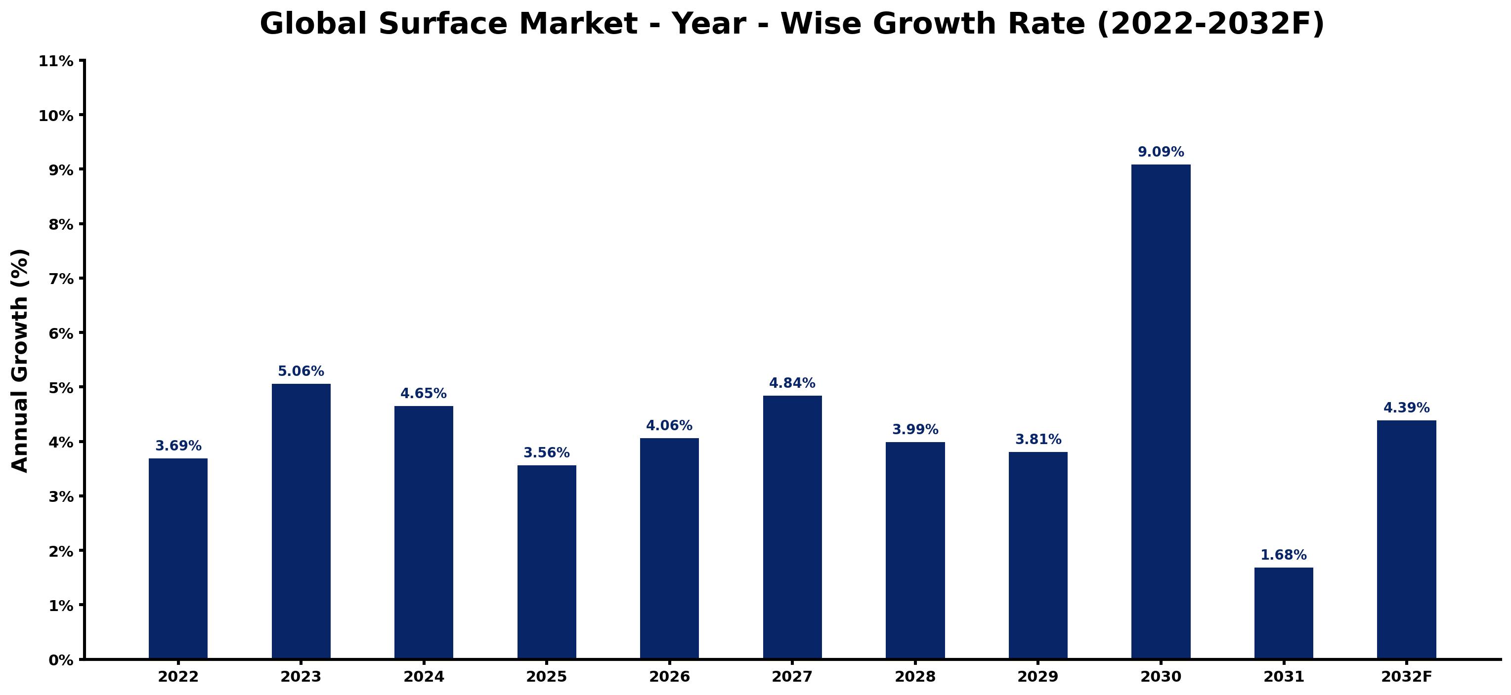 Global Surface Market Year-wise Growth Rate and Key Drivers