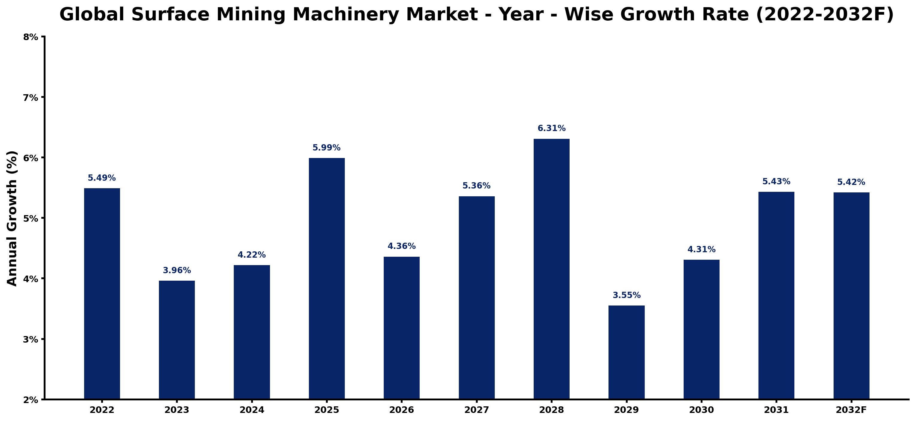 Global Surface Mining Machinery Market Year-wise Growth Rate and Key Drivers