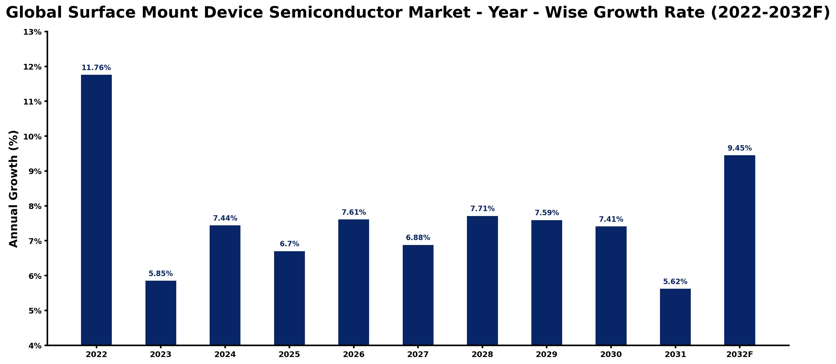 Global Surface Mount Device Semiconductor Market Year-wise Growth Rate and Key Drivers