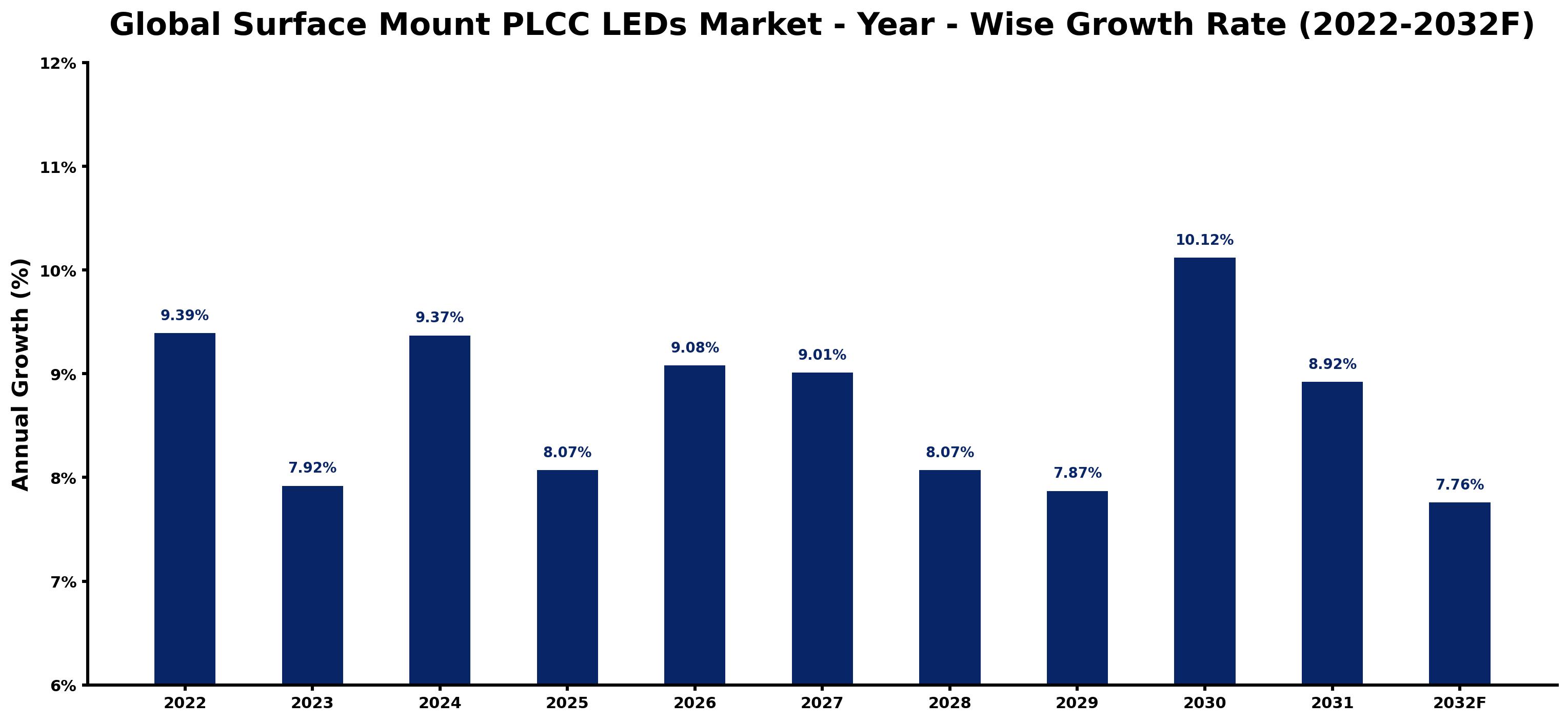 Global Surface Mount PLCC LEDs Market Year-wise Growth Rate and Key Drivers