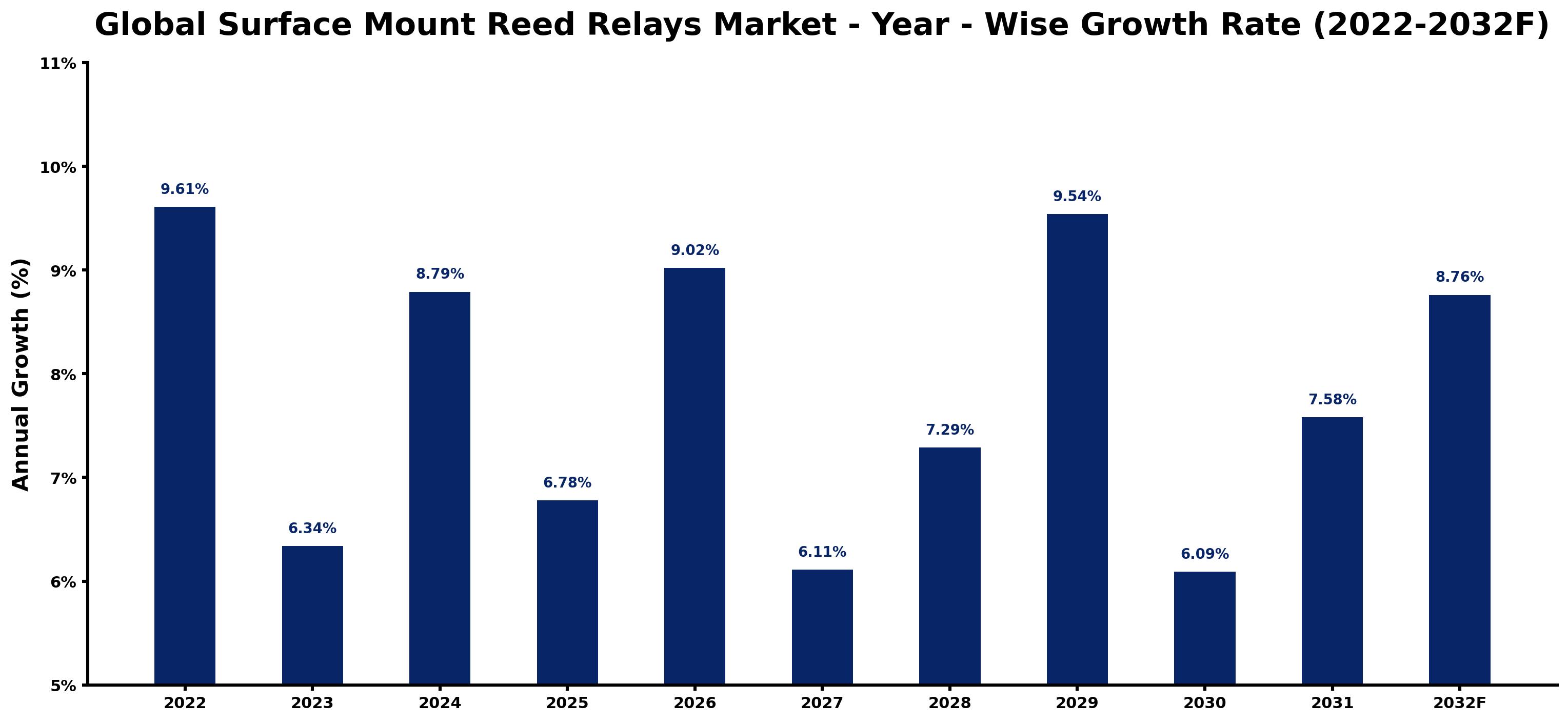 Global Surface Mount Reed Relays Market Year-wise Growth Rate and Key Drivers