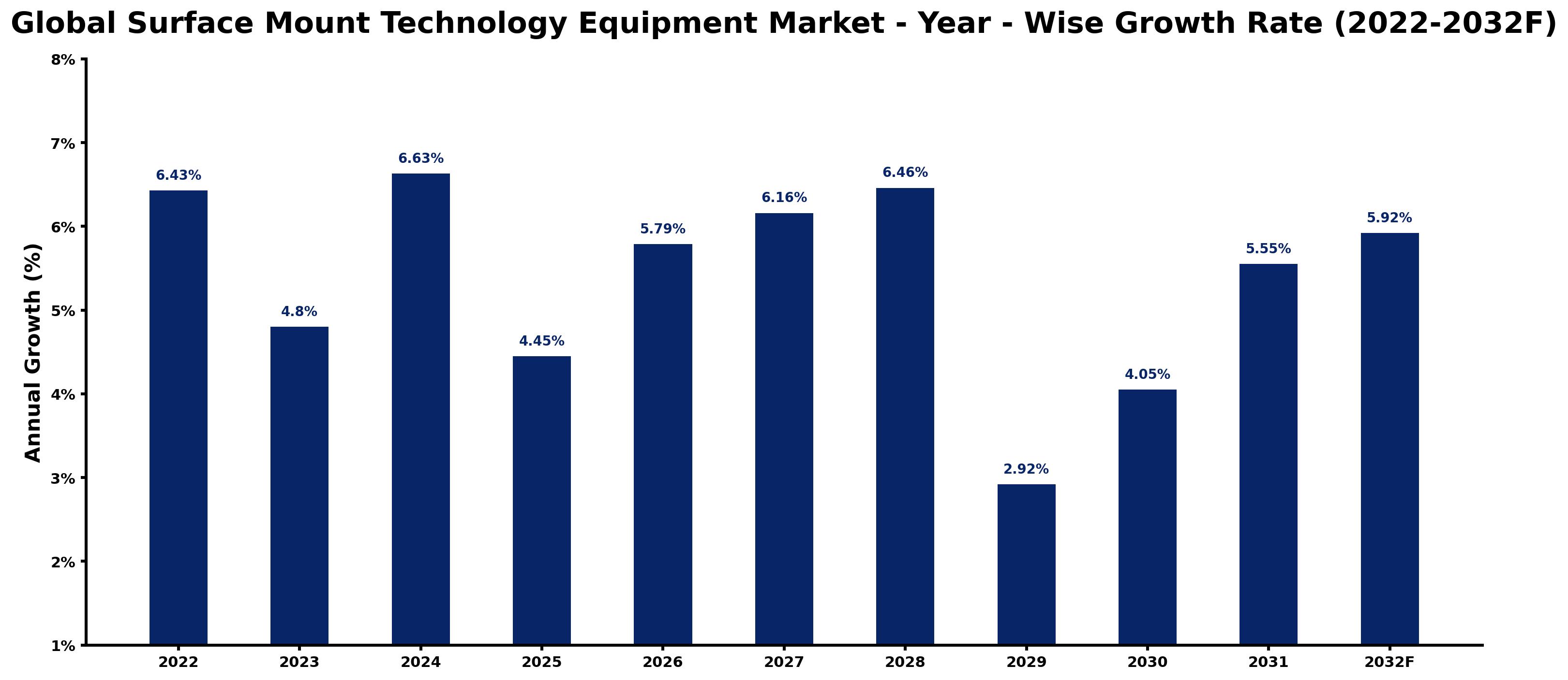 Global Surface Mount Technology Equipment Market Year-wise Growth Rate and Key Drivers