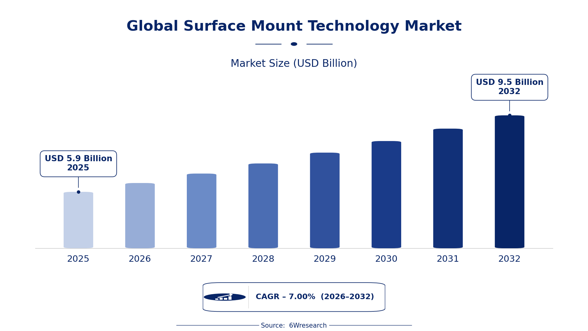 Global Surface Mount Technology Market Size & Growth Rate (2026-2032)