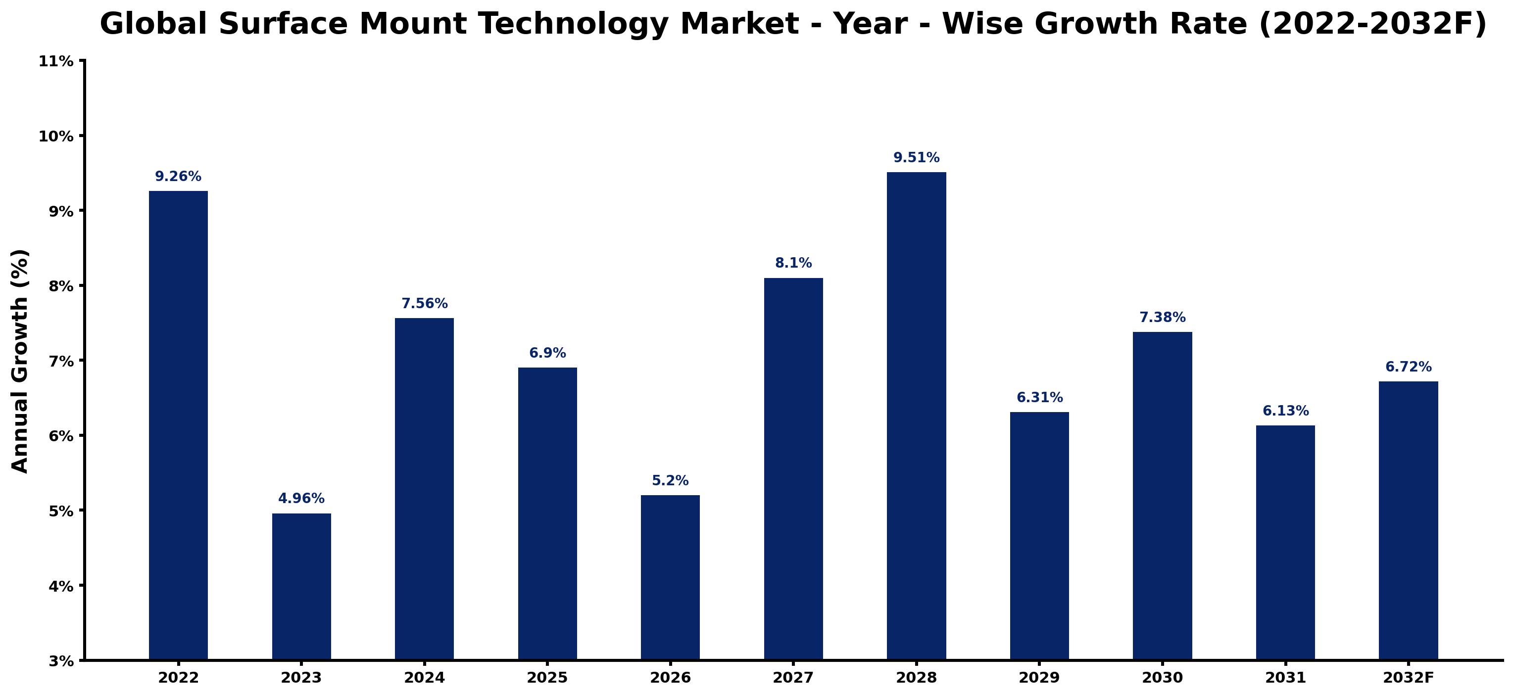 Global Surface Mount Technology Market Year-wise Growth Rate and Key Drivers