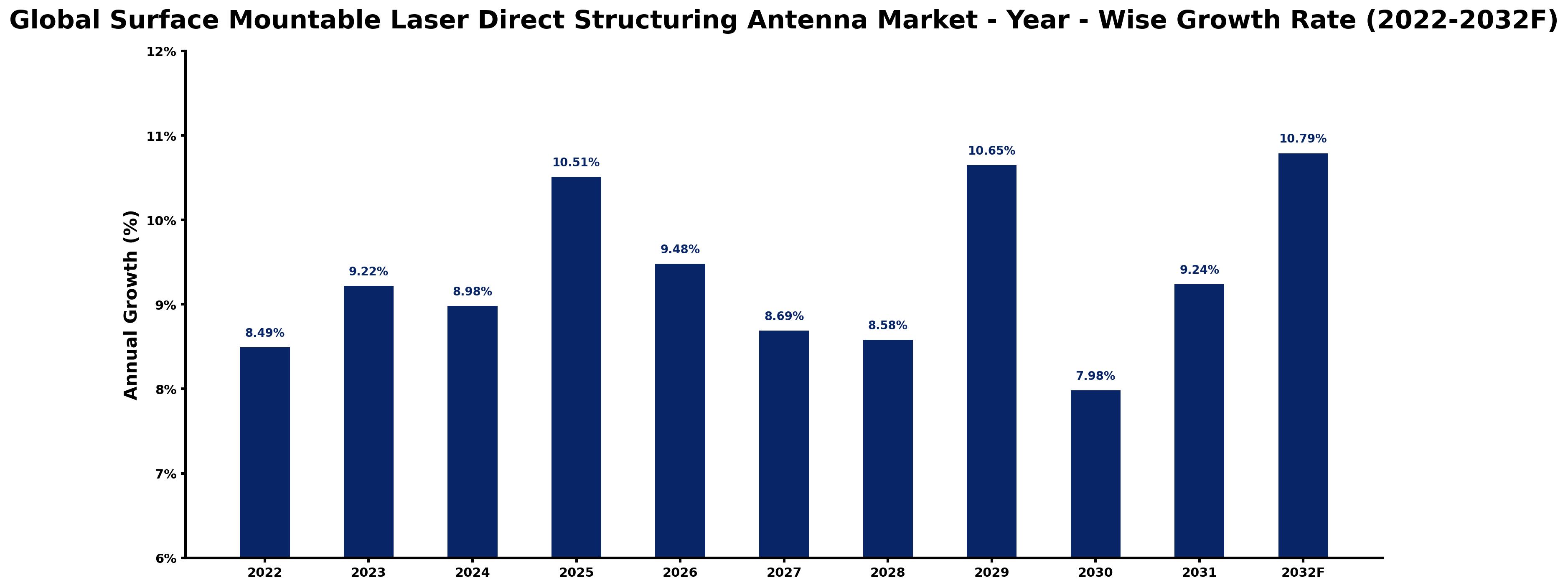 Global Surface Mountable Laser Direct Structuring Antenna Market Year-wise Growth Rate and Key Drivers