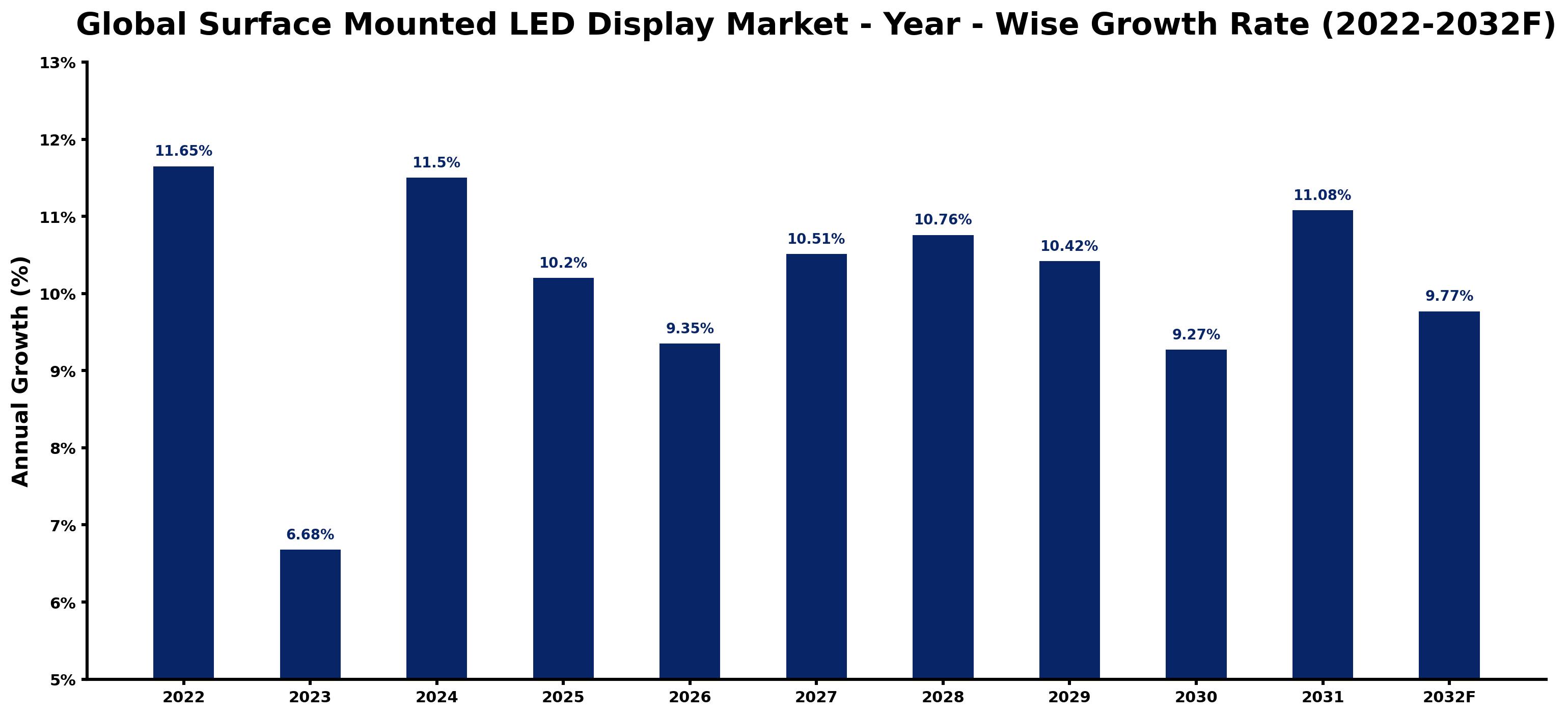 Global Surface Mounted LED Display Market Year-wise Growth Rate and Key Drivers