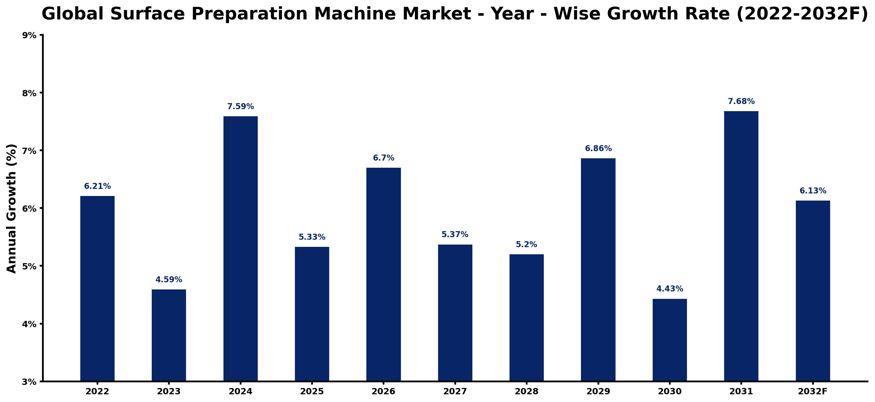 Global Surface Preparation Machine Market Year-wise Growth Rate and Key Drivers