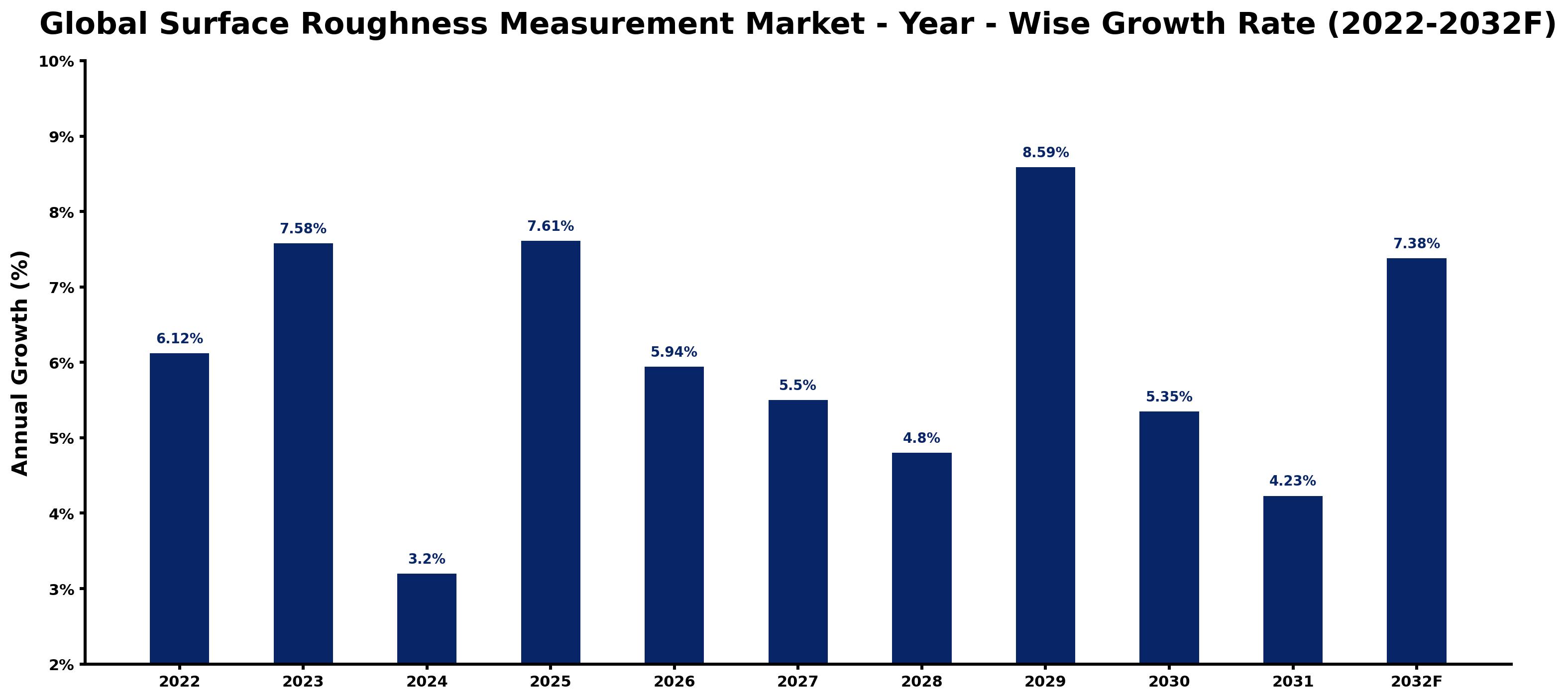 Global Surface Roughness Measurement Market Year-wise Growth Rate and Key Drivers