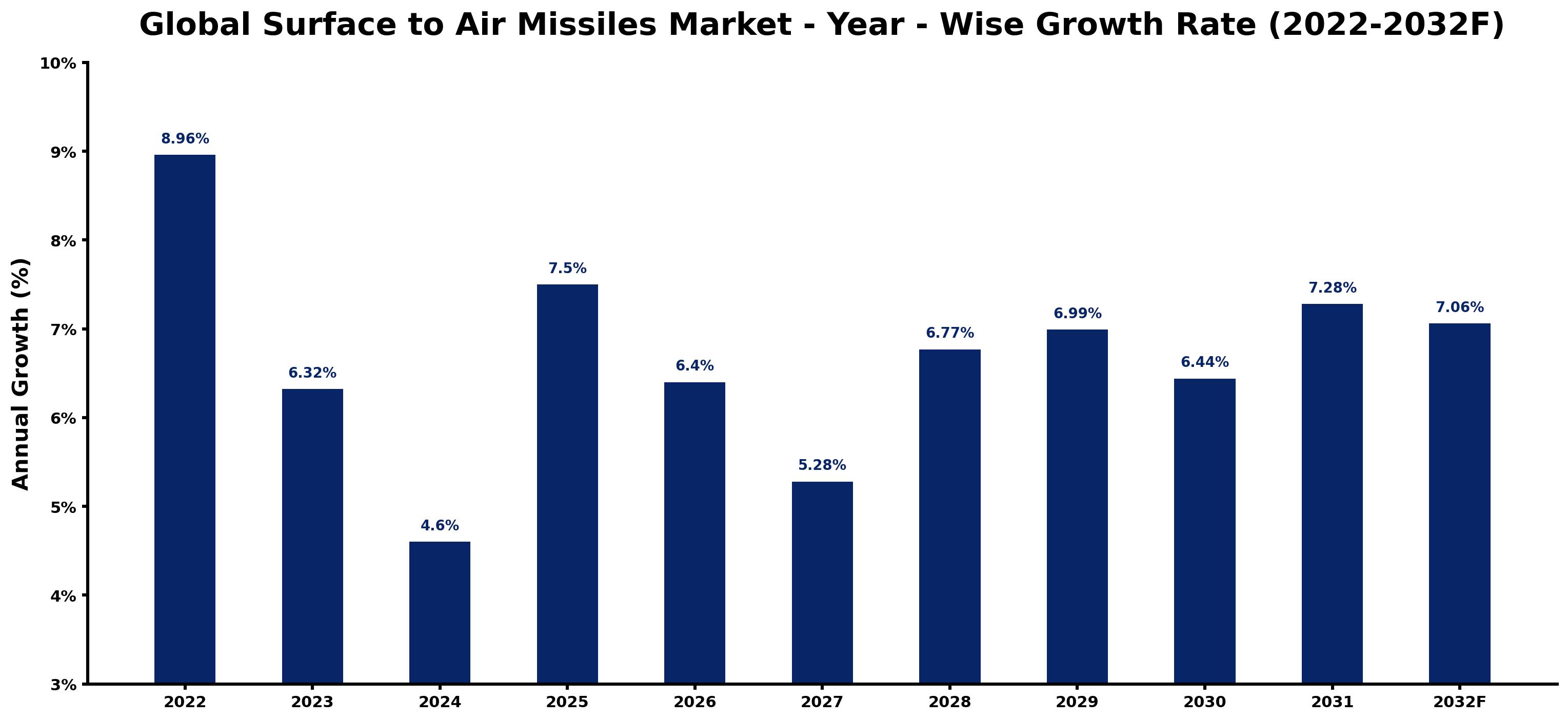 Global Surface to Air Missiles Market Year-wise Growth Rate and Key Drivers