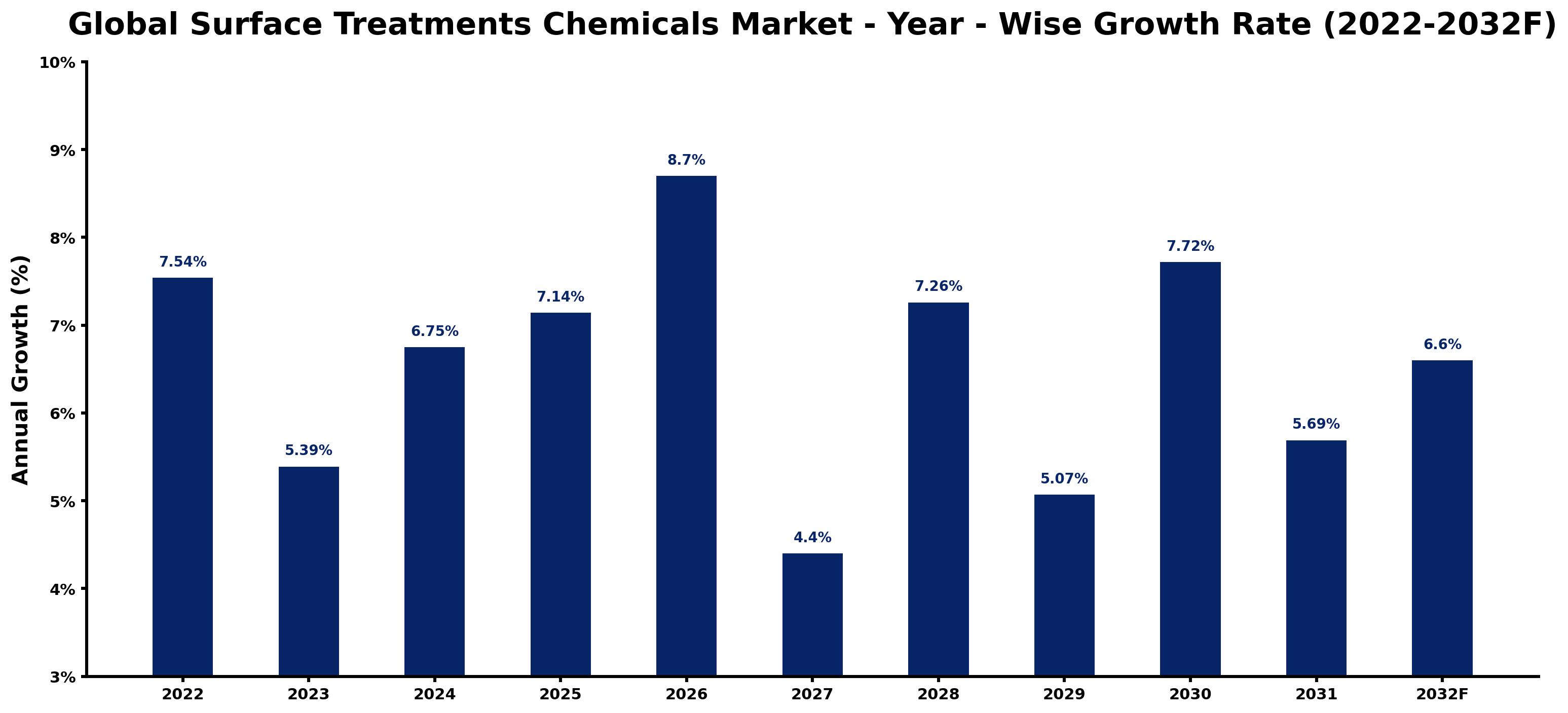 Global Surface Treatments Chemicals Market Year-wise Growth Rate and Key Drivers