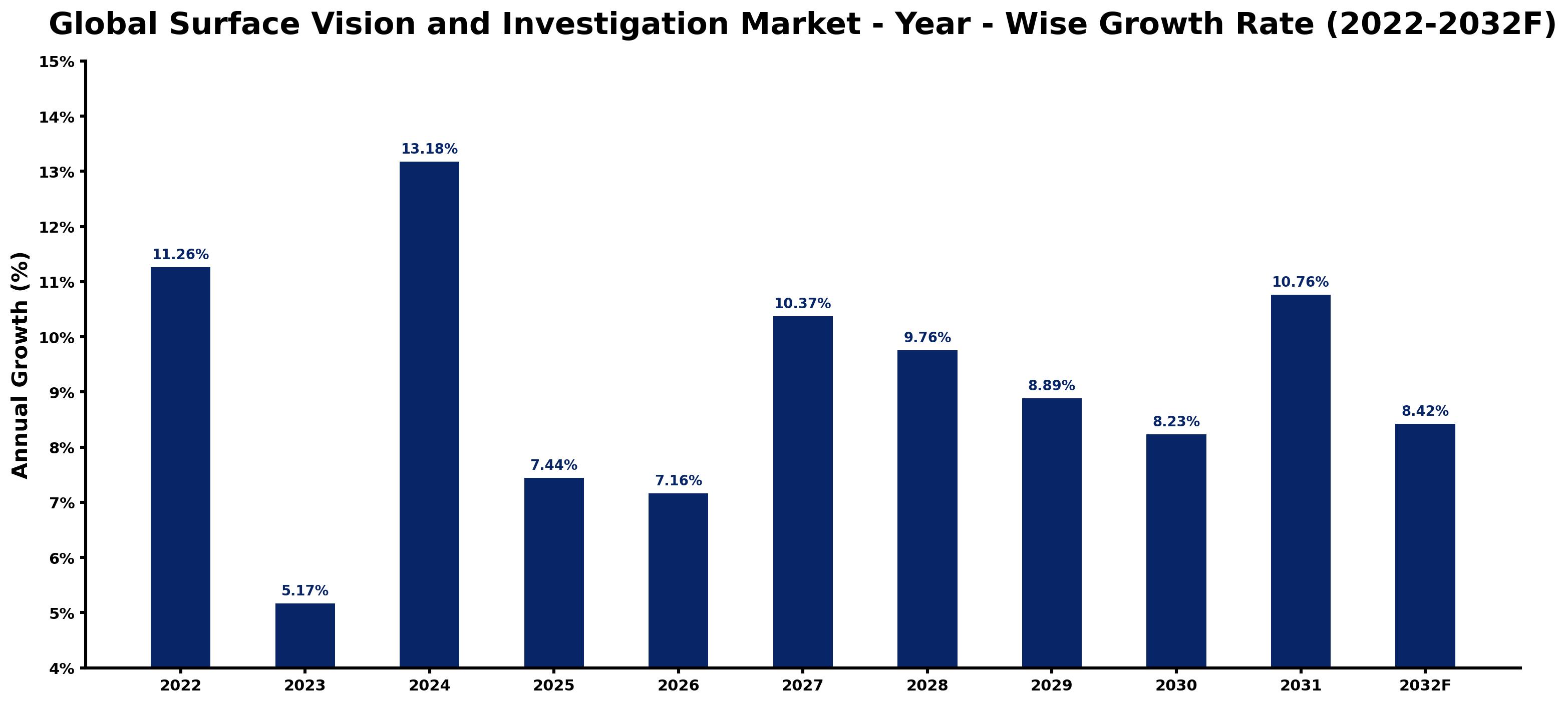 Global Surface Vision and Investigation Market Year-wise Growth Rate and Key Drivers