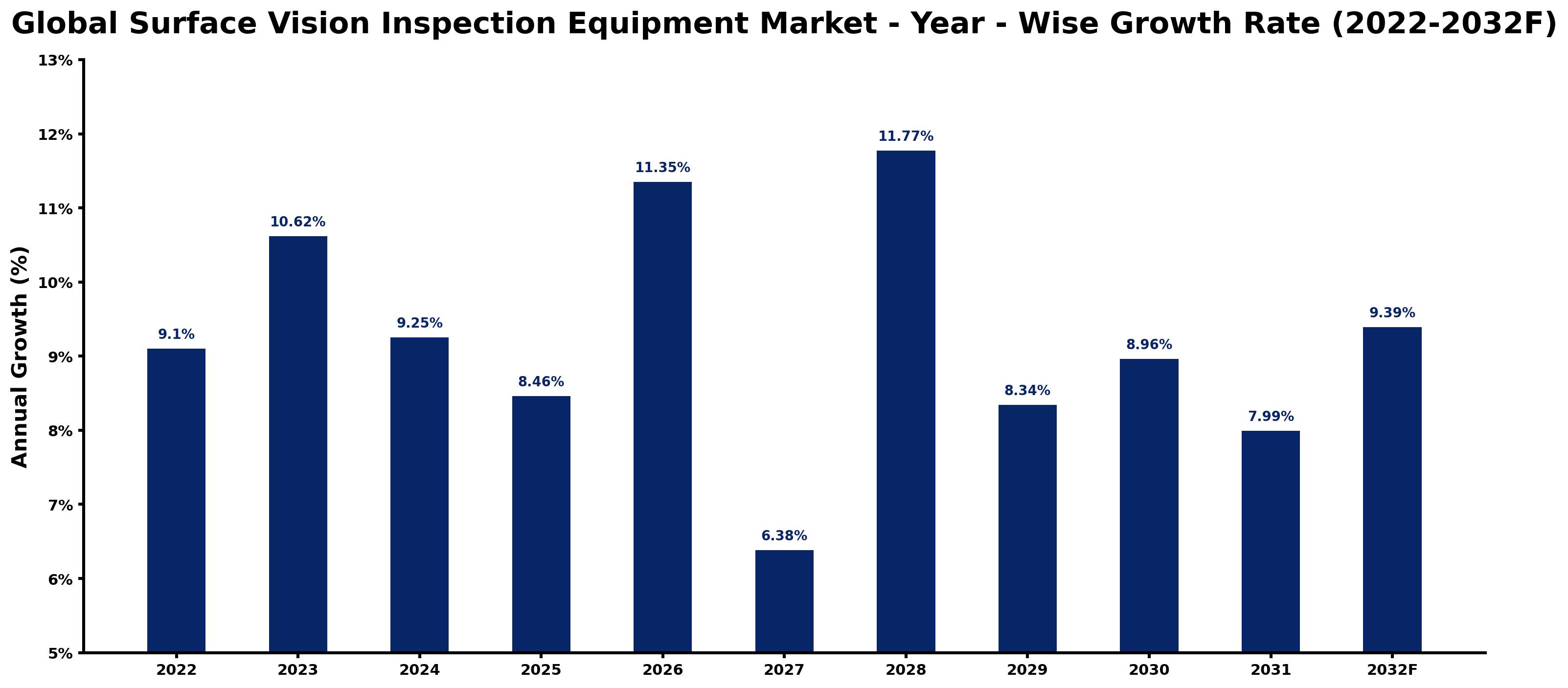 Global Surface Vision Inspection Equipment Market Year-wise Growth Rate and Key Drivers