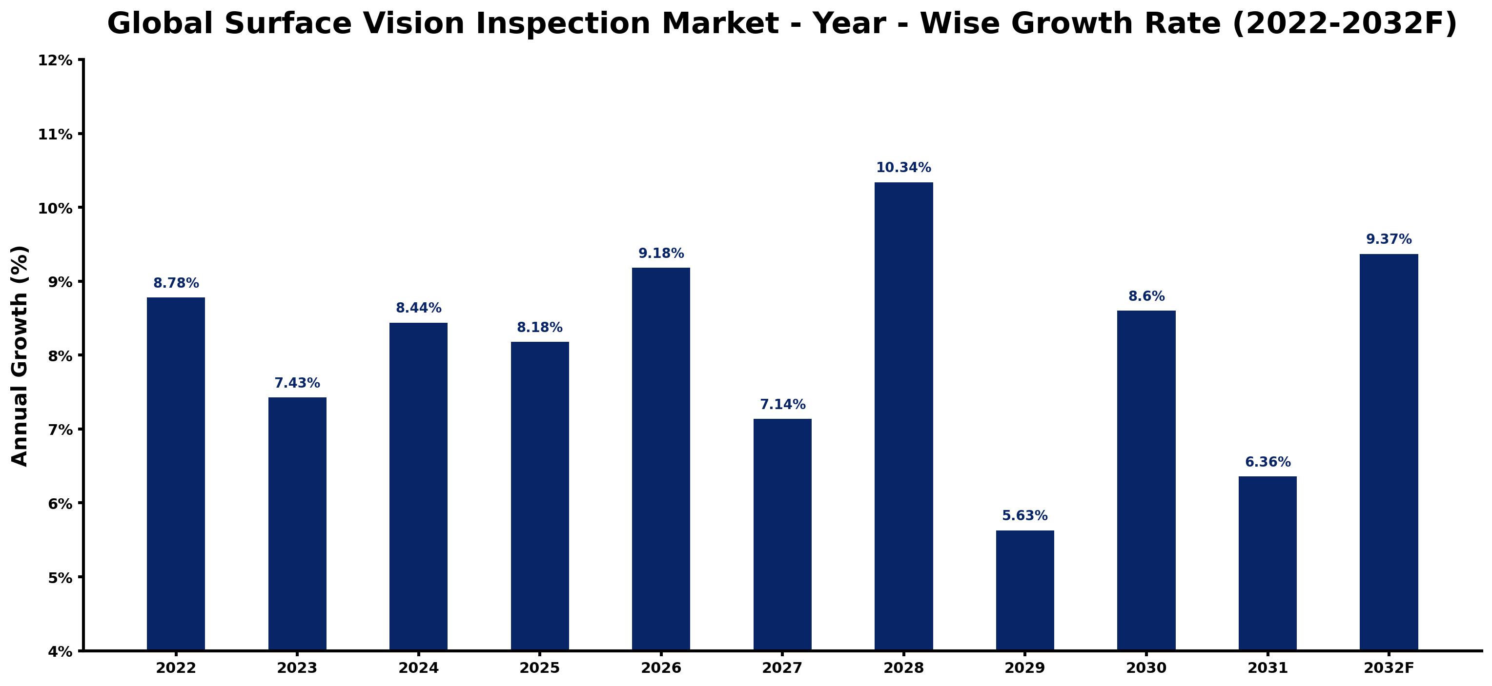 Global Surface Vision Inspection Market Year-wise Growth Rate and Key Drivers