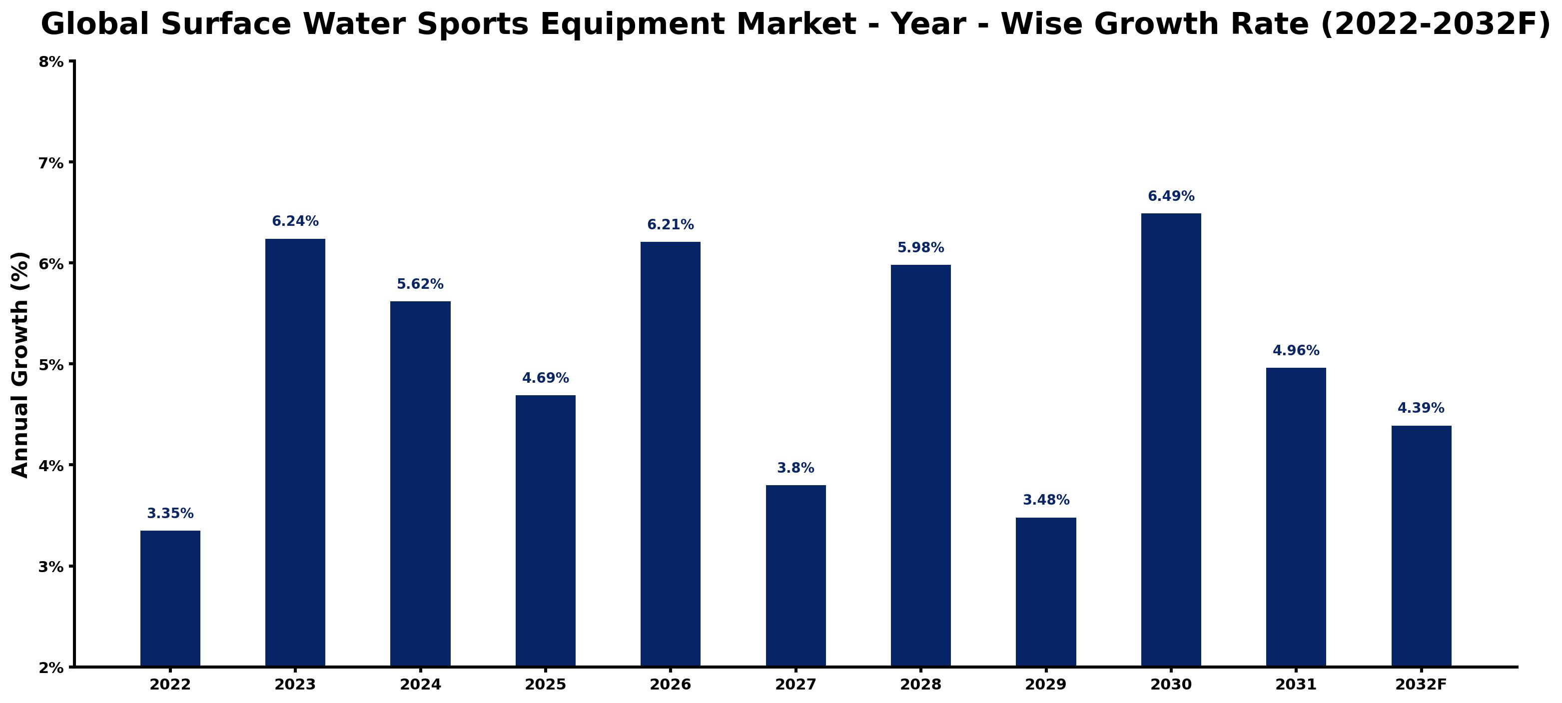 Global Surface Water Sports Equipment Market Year-wise Growth Rate and Key Drivers