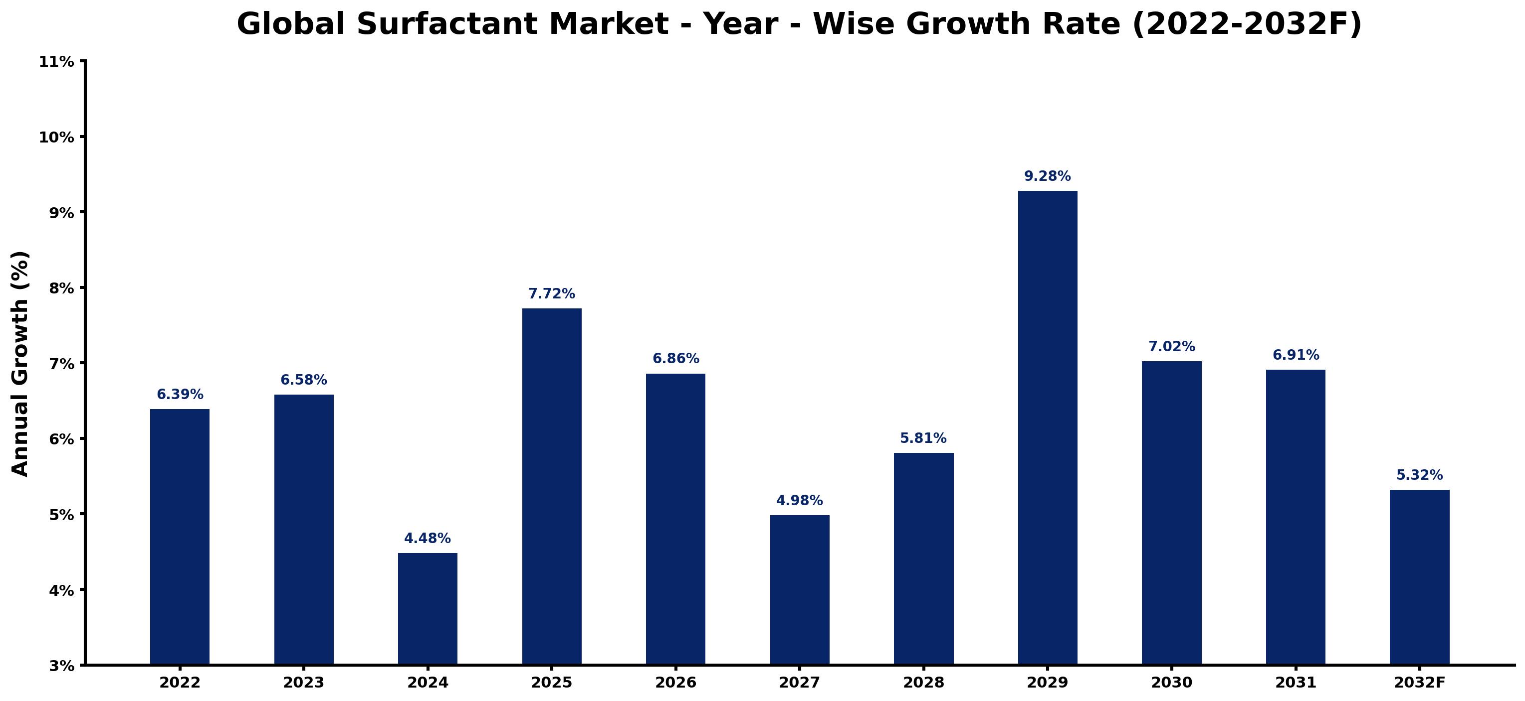 Global Surfactant Market Year-wise Growth Rate and Key Drivers