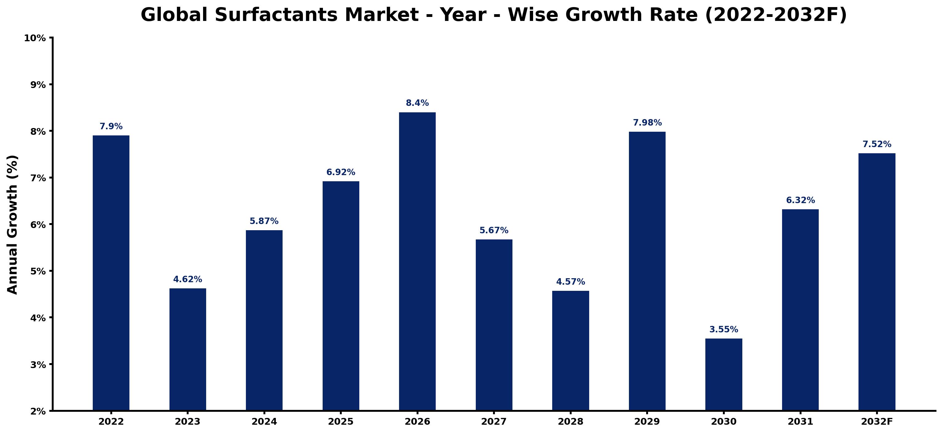 Global Surfactants Market Year-wise Growth Rate and Key Drivers