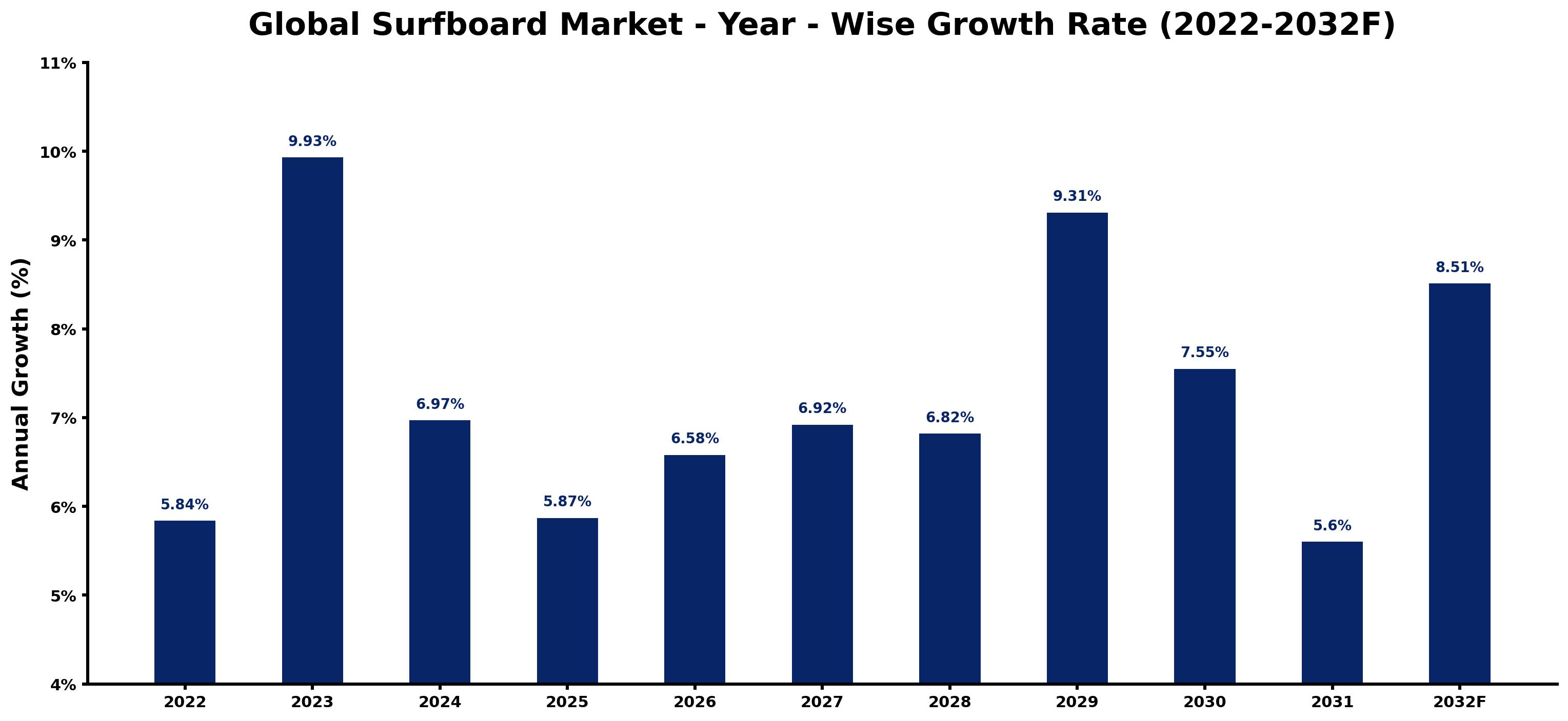 Global Surfboard Market Year-wise Growth Rate and Key Drivers