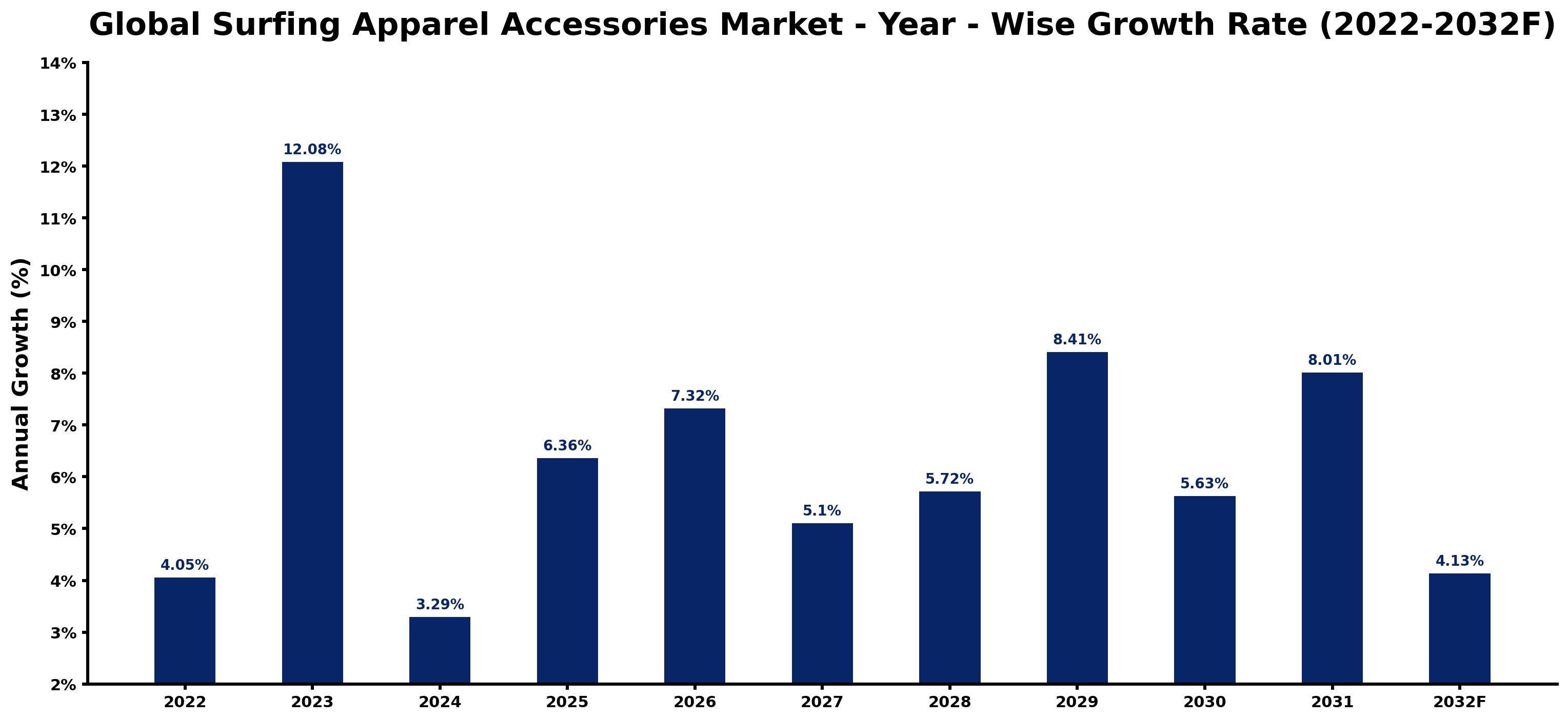 Global Surfing Apparel Accessories Market Year-wise Growth Rate and Key Drivers