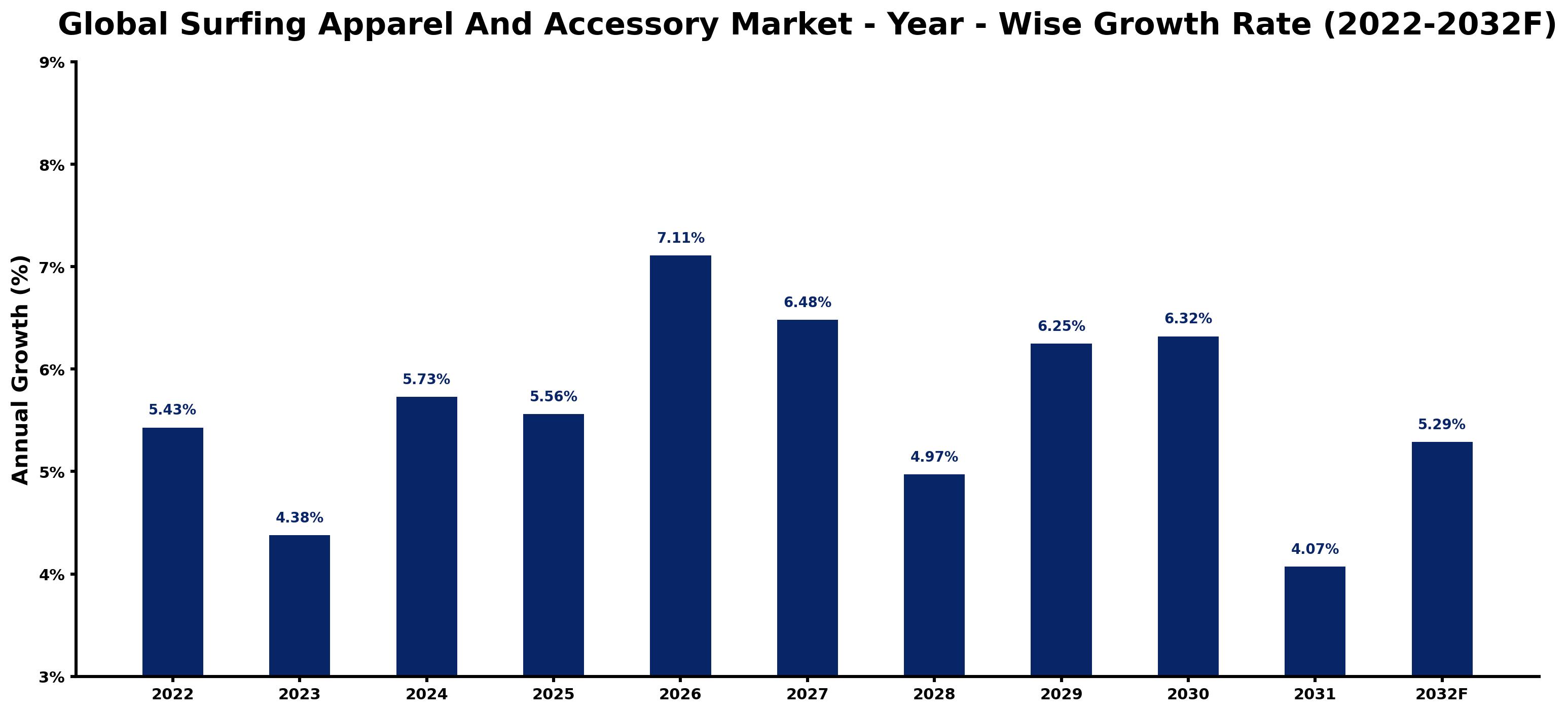 Global Surfing Apparel And Accessory Market Year-wise Growth Rate and Key Drivers