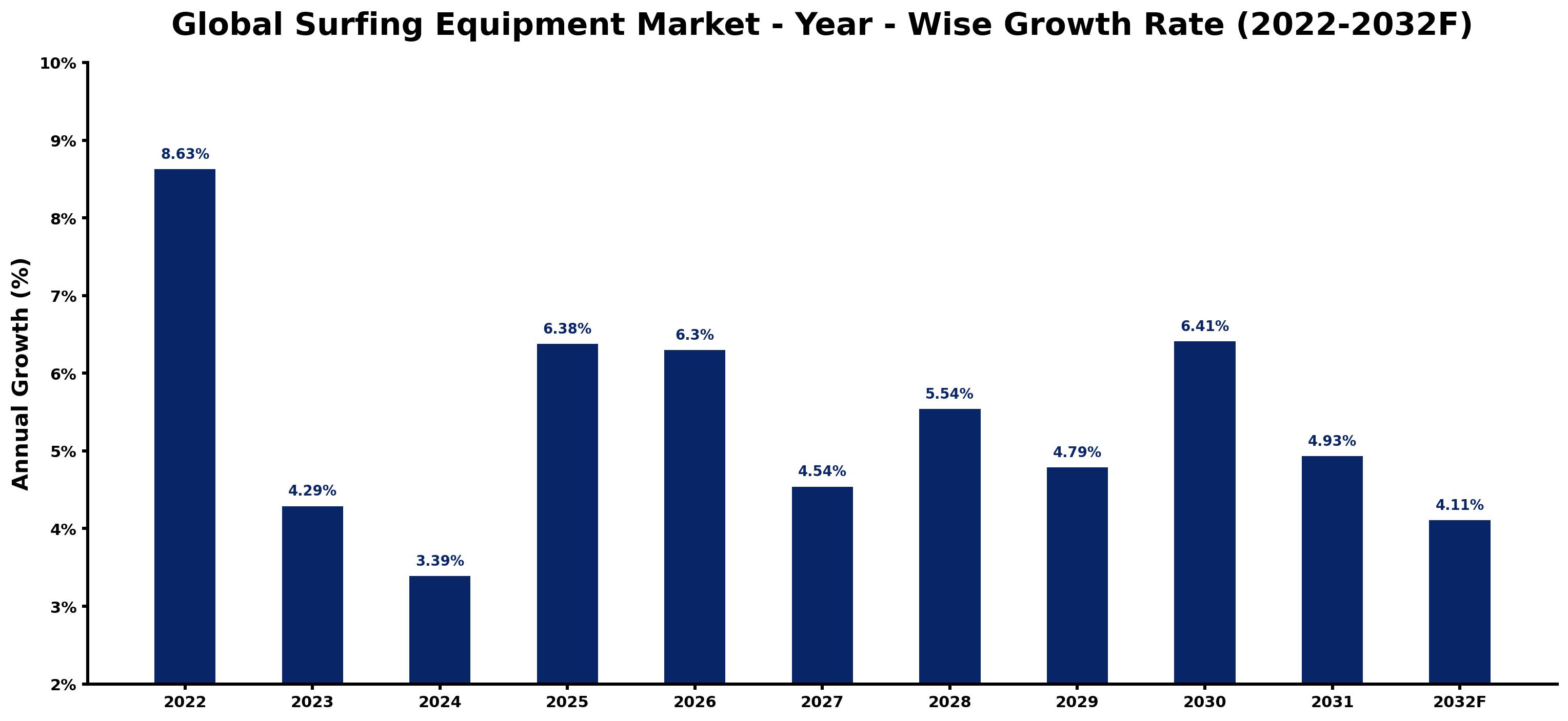 Global Surfing Equipment Market Year-wise Growth Rate and Key Drivers