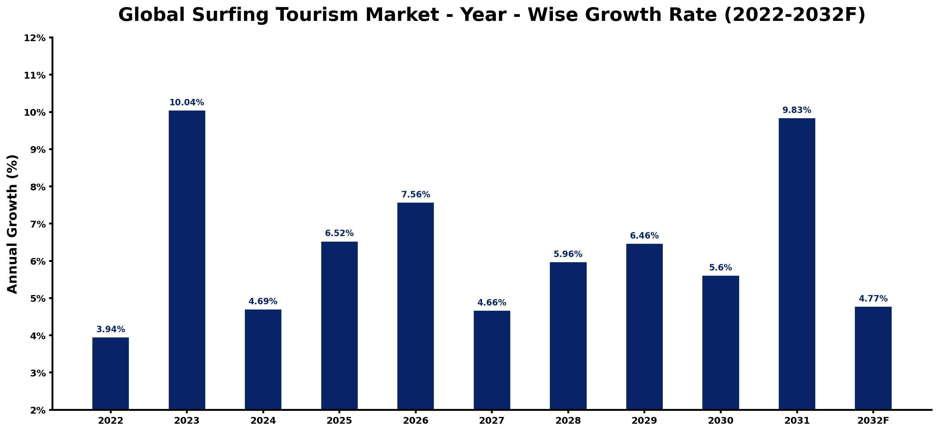 Global Surfing Tourism Market Year-wise Growth Rate and Key Drivers