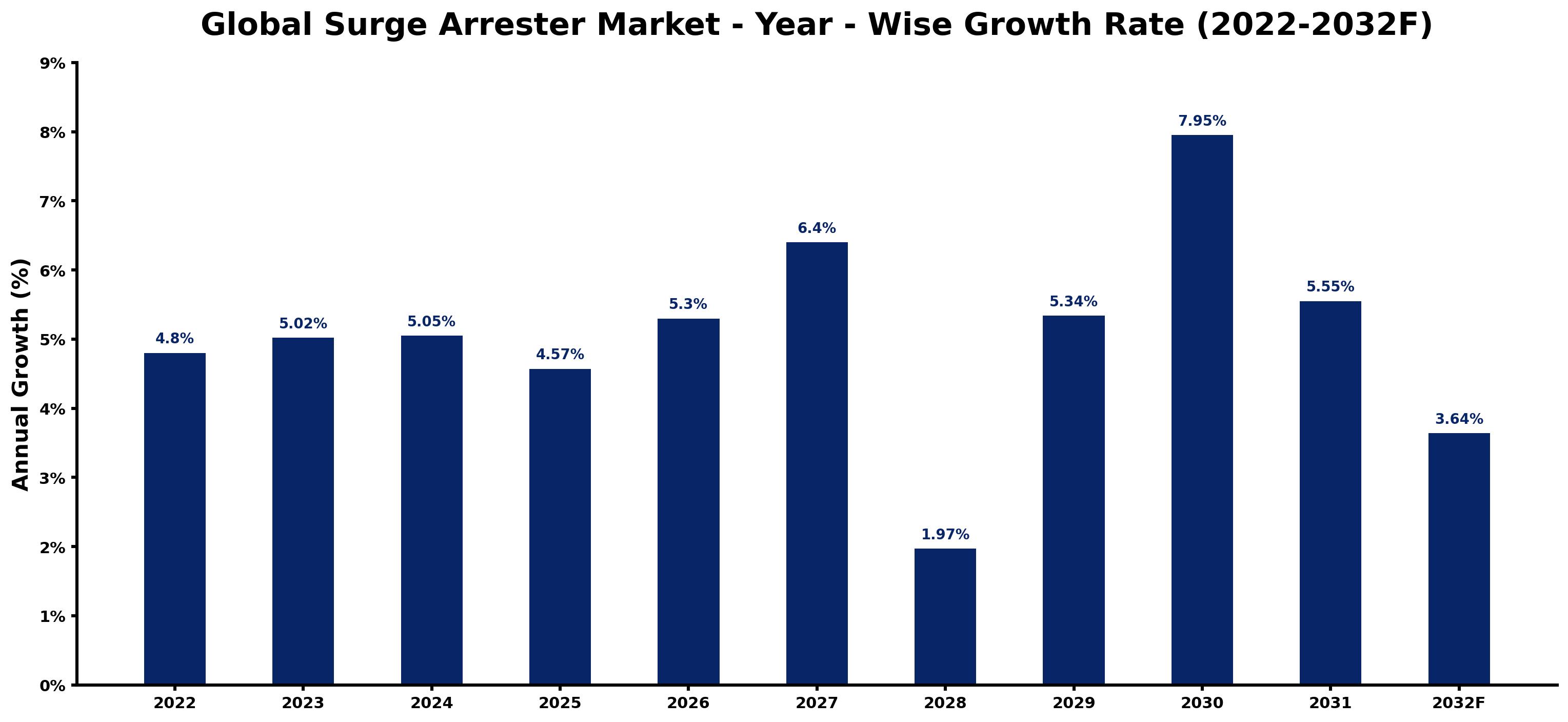 Global Surge Arrester Market Year-wise Growth Rate and Key Drivers