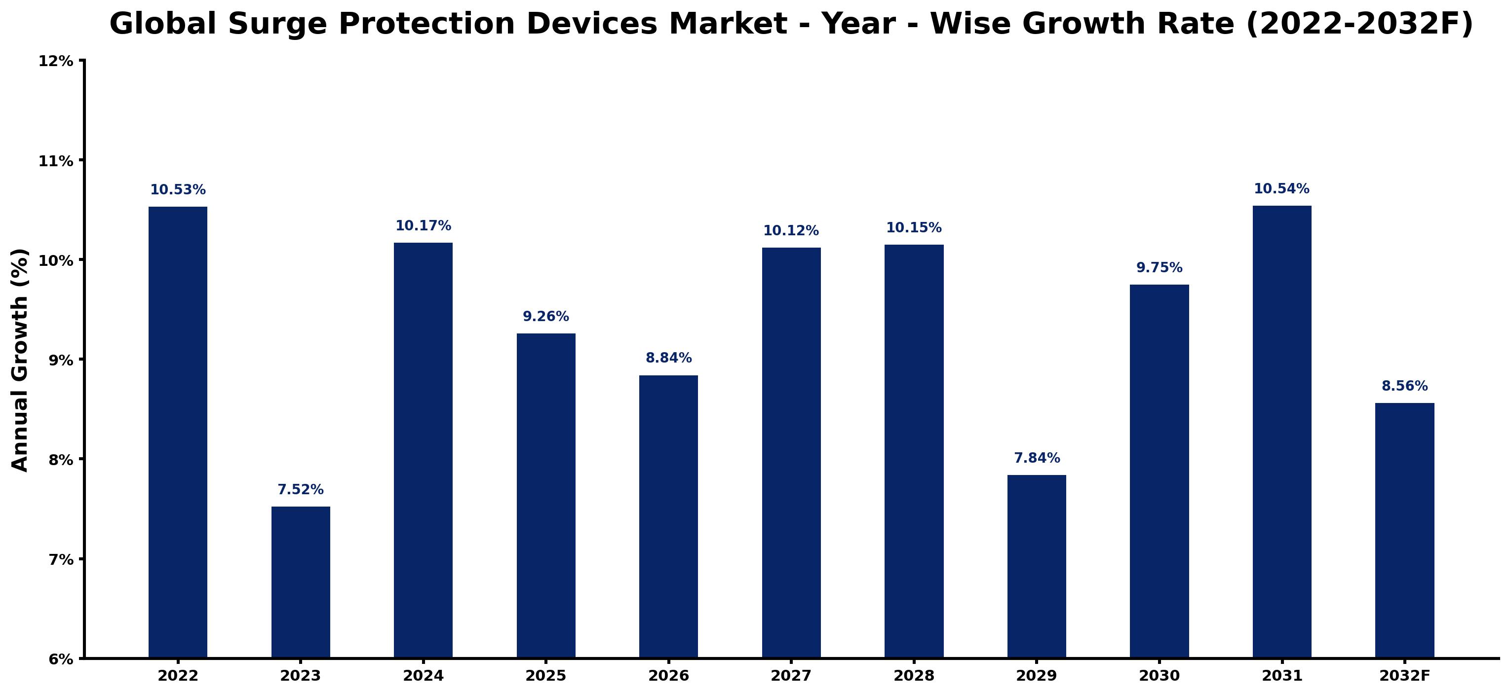 Global Surge Protection Devices Market Year-wise Growth Rate and Key Drivers