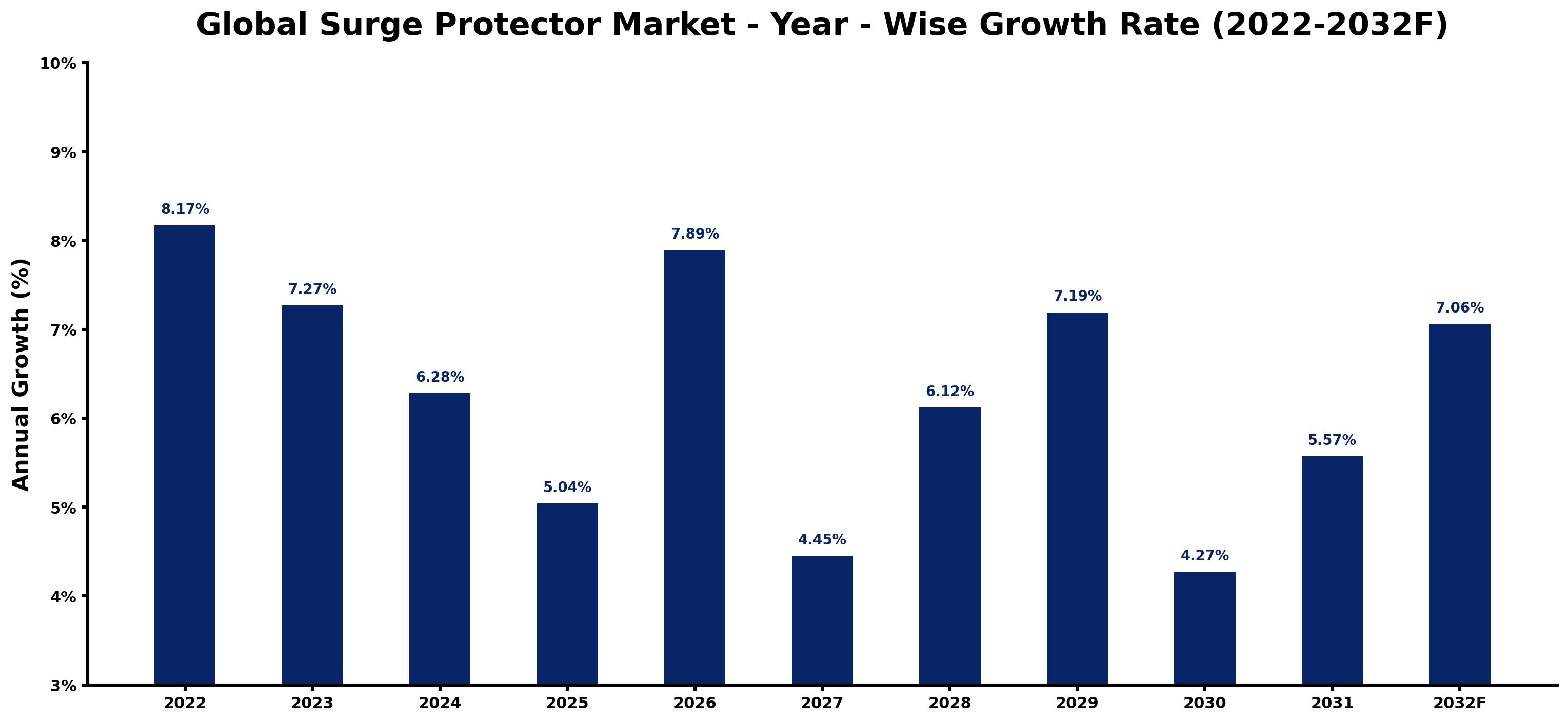 Global Surge Protector Market Year-wise Growth Rate and Key Drivers
