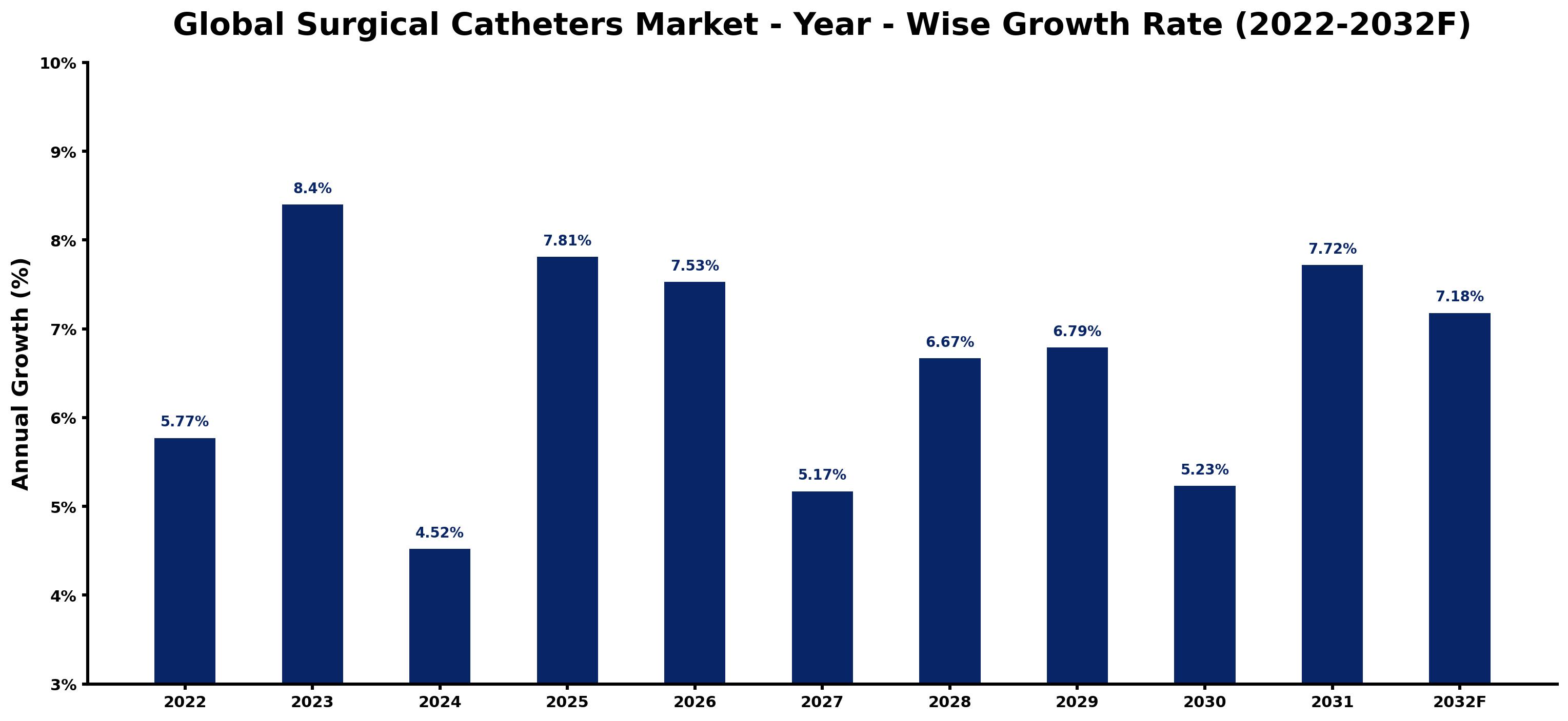 Global Surgical Catheters Market Year-wise Growth Rate and Key Drivers