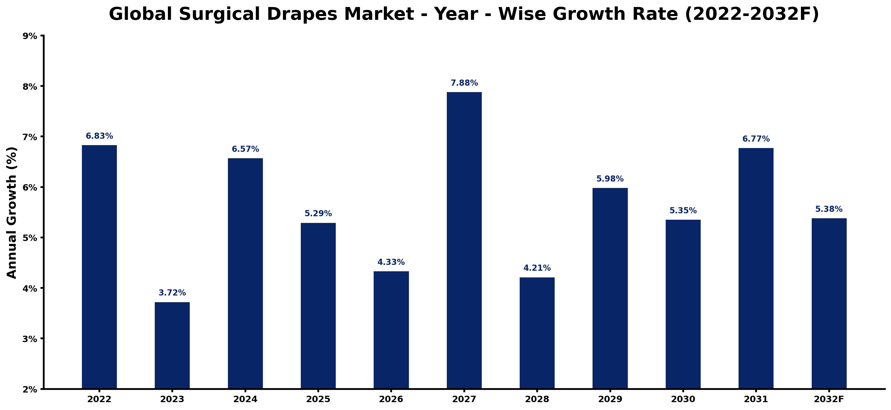 Global Surgical Drapes Market Year-wise Growth Rate and Key Drivers