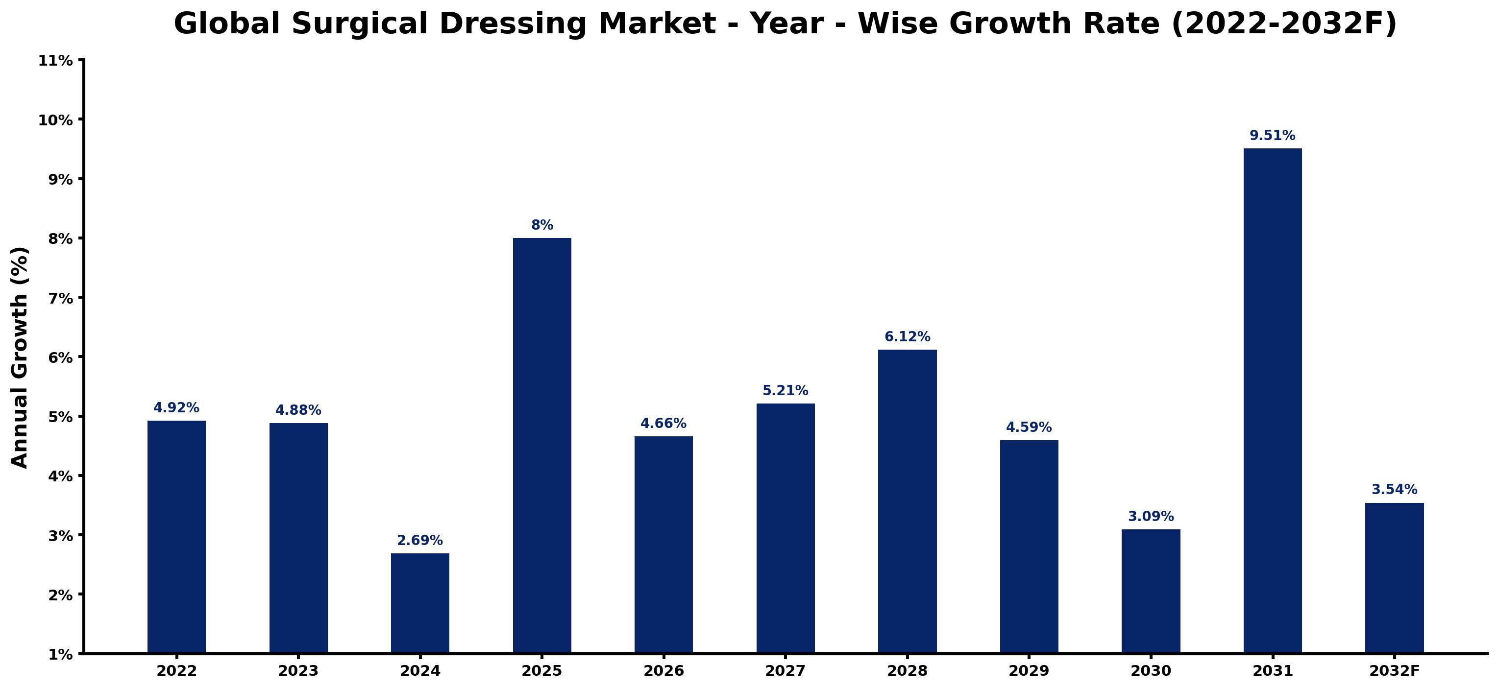 Global Surgical Dressing Market Year-wise Growth Rate and Key Drivers