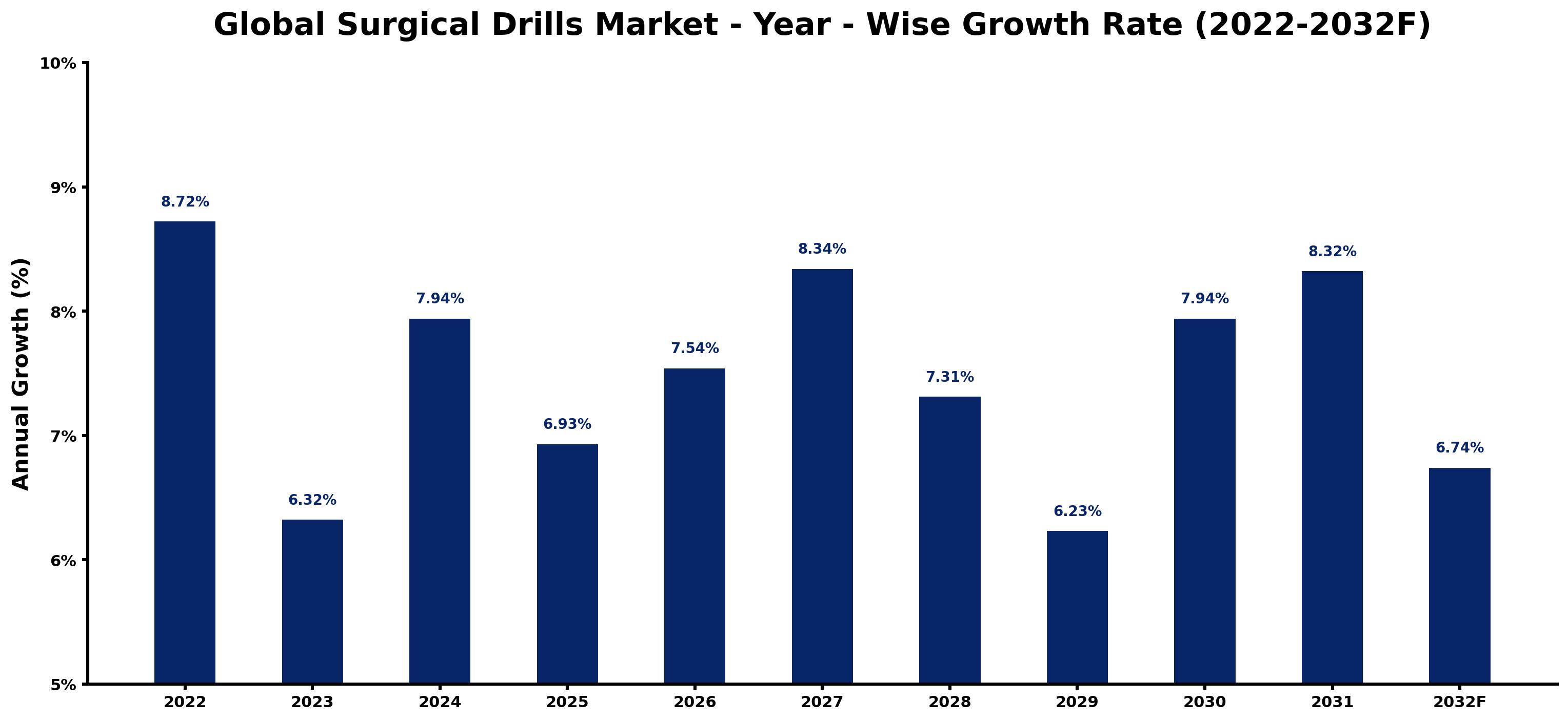 Global Surgical Drills Market Year-wise Growth Rate and Key Drivers