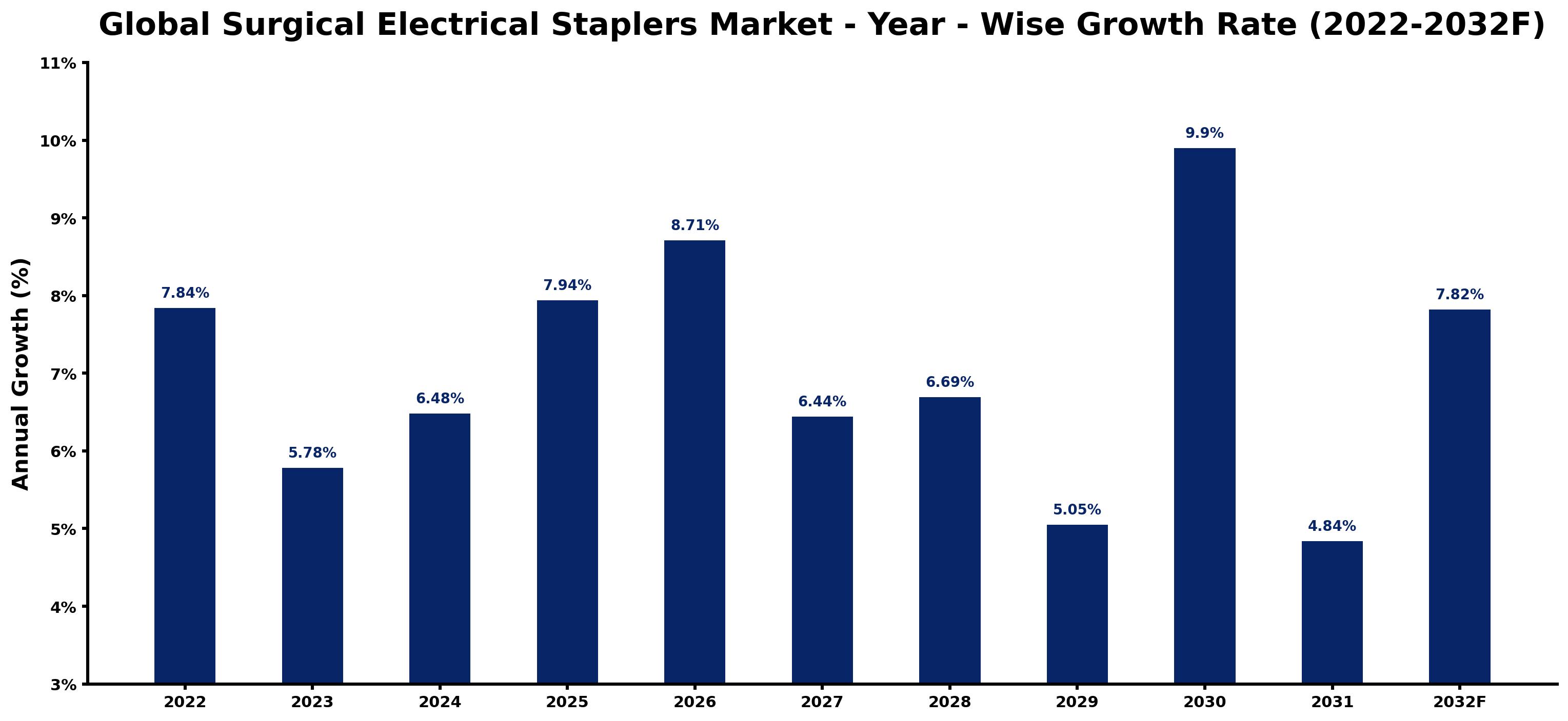 Global Surgical Electrical Staplers Market Year-wise Growth Rate and Key Drivers