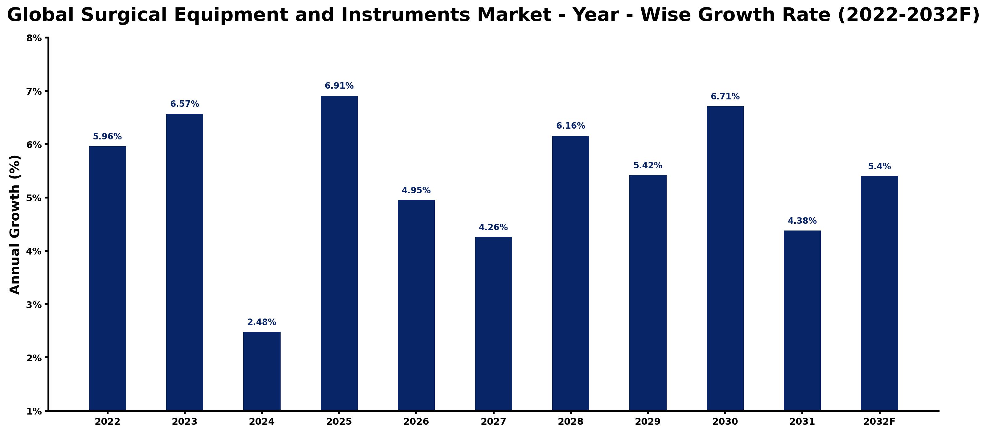 Global Surgical Equipment and Instruments Market Year-wise Growth Rate and Key Drivers