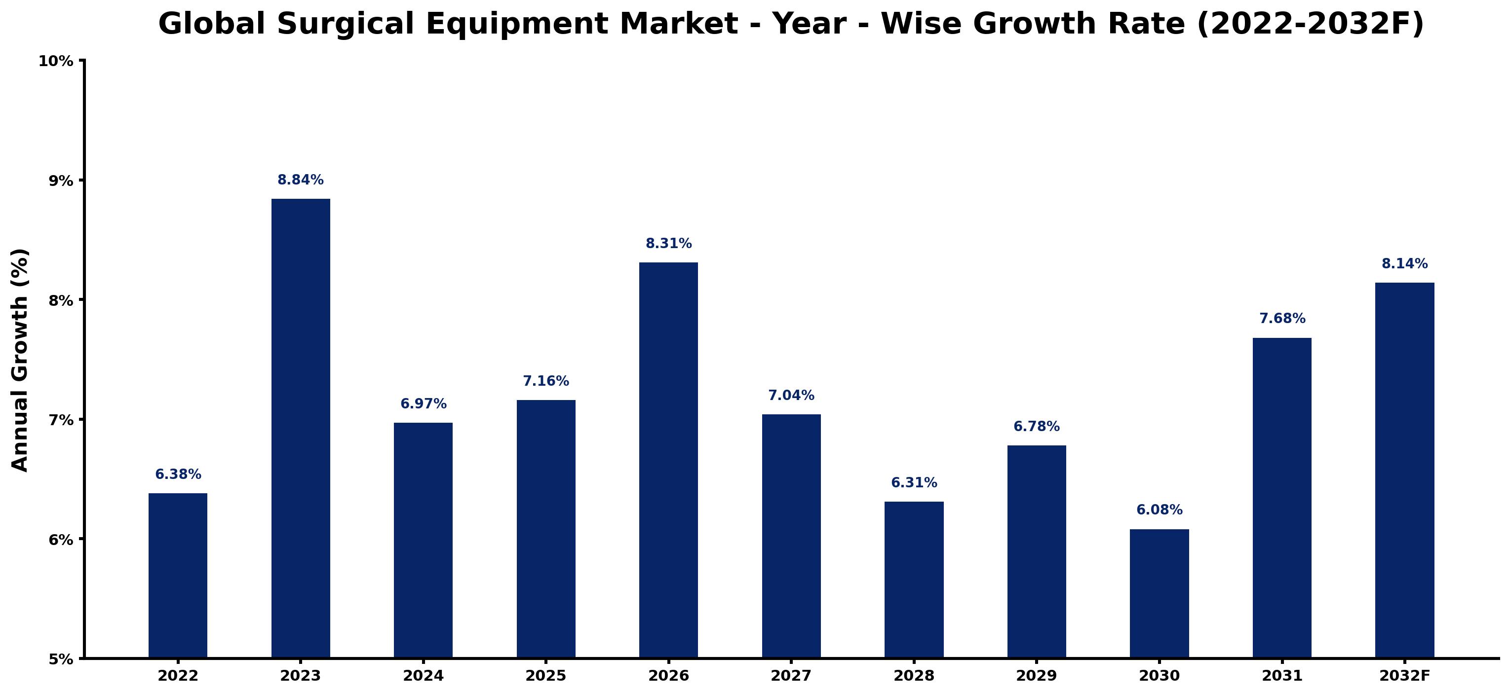 Global Surgical Equipment Market Year-wise Growth Rate and Key Drivers